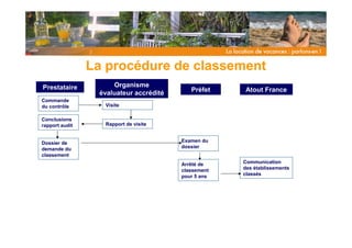 La procédure de classement
Prestataire          Organisme
                 évaluateur accrédité      Préfet    Atout France
Commande
du contrôle       Visite

Conclusions
rapport audit     Rapport de visite


Dossier de                              Examen du
demande du                              dossier
classement
                                        Arrêté de    Communication
                                        classement   des établissements
                                        pour 5 ans   classés
 