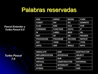Introducción a Turbo Pascal | PDF