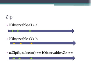 ZipIObservable<T> aIObservable<Y> ba.Zip(b, selector) == IObservable<Z> ==