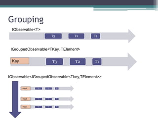 GroupingIObservable<T>IGroupedObservable<TKey, TElement>KeyIObservable<IGroupedObservable<Tkey,TElement>>KeyAKeyBKeyC