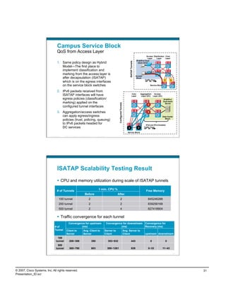 Campus Service Block
                                    QoS from Access Layer
                                                                                                                                                                                     Access Distribution Core
                                                                                                                                                                                      Layer    Layer     Layer
                                                                                                                                                                          IPv6/IPv4 Dual-
                                    1.  Same policy design as Hybrid




                                                                                                                                                         ISATAP Tunnels
                                                                                                                                                                            stack Hosts

                                        Model—The first place to
                                        implement classification and
                                        marking from the access layer is
                                                                                                                                                                          Access
                                        after decapsulation (ISATAP)                                                                                                       Block
                                                                                                                                                                                    Traffic Flow            1      1
                                        which is on the egress interfaces
                                        on the service block switches                                                                                                                      Service Block


                                    2.  IPv6 packets received from
                                        ISATAP interfaces will have                                                                                              Core
                                                                                                                                                                 Layer
                                                                                                                                                                                Aggregation  Access
                                                                                                                                                                                 Layer (DC) Layer (DC)
                                        egress policies (classification/                                                                                                                                   IPv6/IPv4
                                        marking) applied on the                                                                                                                                            Dual-stack




                                                                                                                            Configured Tunnels
                                                                                                                                                                                                             Server
                                                                                                                                                                                       3
                                        configured tunnel interfaces
                                    3.  Aggregation/access switches                                                                                                                    3
                                        can apply egress/ingress                                                                                                                                           Data Center
                                                                                                                                                                                                             Block
                                        policies (trust, policing, queuing)
                                        to IPv6 packets headed for                                                                                                                   IPv6 and IPv4 Enabled
                                        DC services                                                                                                  2                      2      Traffic Flow

                                                                                                                                                     Service Block
                          Presentation_ID   © 2007 Cisco Systems, Inc. All rights reserved.     Cisco Public                                                                                                            61




                                    ISATAP Scalability Testing Result
                                      CPU and memory utilization during scale of ISATAP tunnels

                                                                                                  1 min. CPU %
                                    # of Tunnels                                                                                                                                     Free Memory
                                                                               Before                                      After
                                       100 tunnel                                     2                                          2                                                     845246288
                                       200 tunnel                                     2                                          2                                                     839256168
                                       500 tunnel                                     2                                          4                                                     827418904

                                      Traffic convergence for each tunnel
                                                   Convergence for upstream                                     Convergence for downstream                                          Convergence for
                                 # of                       (ms)                                                          (ms)                                                      Recovery (ms)
                                 Tunnel        Client to                     Avg. Client to                    Server to                         Avg. Server to
                                               Server                        Server                            Client                            Client                             upstream downstream
                                     100
                                   tunnel           208~369                               350                    353~532                                      443                          0                 0
                                     500
                                   tunnel           365~780                               603                    389~1261                                     828                      0~33                11~43

                          Presentation_ID   © 2007 Cisco Systems, Inc. All rights reserved.     Cisco Public                                                                                                            62




© 2007, Cisco Systems, Inc. All rights reserved.                                                                                                                                                                             31
Presentation_ID.scr
 