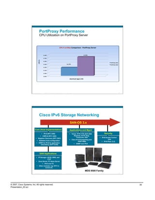 PortProxy Performance
                                    CPU Utilization on PortProxy Server




                          Presentation_ID      © 2007 Cisco Systems, Inc. All rights reserved.   Cisco Public                                                     69




                                    Cisco IPv6 Storage Networking
                                                                                                         SAN-OS 3.x

                           Core (Host Implementation)                                                   Applications and Mgmt
                                              IPv6 (RFC 2460)                                            Telnet, TFTP, FTP, SCP, DNS         Security
                                         ICMPv6 (RFC 2463)                                                   Resolver, HTTP, Ping,
                                                                                                                 Traceroute, SSH           IPv6 Access Control
                               Neighbor Discovery (RFC 2461)
                                                                                                          Cisco IP, IP-Forwarding and               lists
                                 Stateless Auto-configuration
                                                                                                                    VRRP MIBs                 IPv6 IPsec (3.2)
                                VRRP for IPv6 for application
                                                                                                                  SNMP over IPv6
                                    redundancy (IETF Draft)




                                     SAN Applications
                               IP Storage—iSCSI, ISNS, and
                                             FCIP
                               Zone Server, FC Name Server
                                        IPv6 over FC
                                Other modules—eg. NTP, fc-
                                          tunnel etc.

                                                                                                                             MDS 9500 Family
                          Presentation_ID      © 2007 Cisco Systems, Inc. All rights reserved.   Cisco Public                                                     70




© 2007, Cisco Systems, Inc. All rights reserved.                                                                                                                       35
Presentation_ID.scr
 