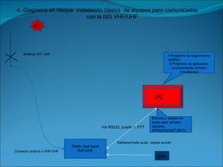 4.-Diagrama en bloque  instalación básica  de equipos para comunicados  con la ISS VHF/UHF Radio dual band VHF/UHF  PC 1.Programa de seguimiento satélites 2.Programa de aplicación, procesamiento señales simultáneos Vía RS232, puerto 1, PTT Entrada y salidas de audio para señales digitales, APRS,PACKET,SSTV Salida/entrada audio  tarjeta sonido Conexión antena s VHF/UHF mic Antena vhf / uhf 