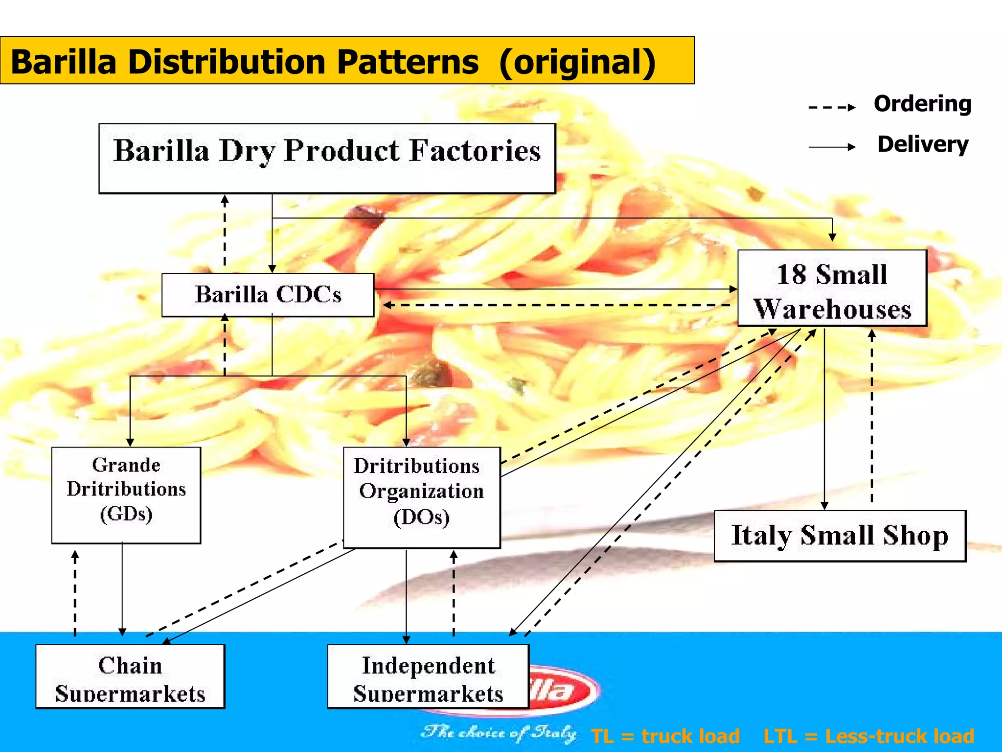 Barilla Distribution Patterns (original)
                                                               Ordering
                                                                Delivery




                                   TL = truck load   LTL = Less-truck load
 