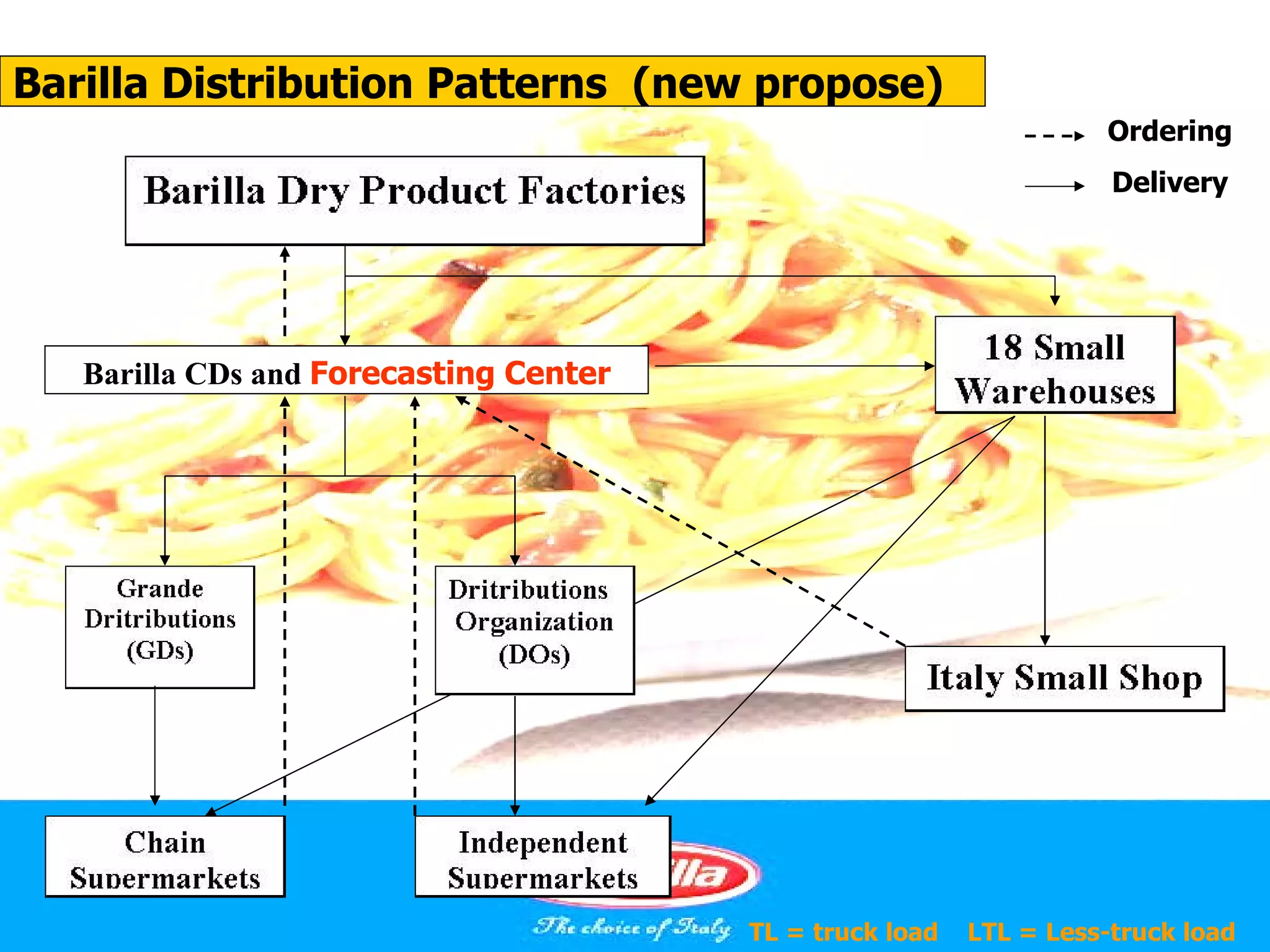 Barilla Distribution Patterns (new propose)
                                                                    Ordering
                                                                     Delivery




   Barilla CDs and Forecasting Center




                                        TL = truck load   LTL = Less-truck load
 