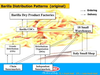 Barilla Distribution Patterns (original)
                                                               Ordering
                                                                Delivery




                                   TL = truck load   LTL = Less-truck load
 