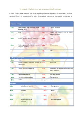 Guia de refeições para crianças em idade escolar

O jornal “Janela Aberta”preparou para ti um pequeno guia alimentar para que te sintas bem e saudável

na escola! Segure os nossos conselhos sobre alimentação e experimenta algumas das receitas que te




 Pequeno almoço


 Sim         Leite (simples, com chocolate, com     não         Cereais artificiais
             groselha, etc.)


 Sim         Fruta                                  não         Cremes para barrar (à base de gordu-
                                                                ras ou chocolate)


 Sim         Cereais (o mais naturais possível)     não         Fritos




 Sim         Pão (integral, de forma, com queijo,   não         Bolos e doces
             compota, fiambre)


                                                    não         Café




 Refeições principais

 Sim          Sopa                                  não           Fritos

 Sim          Carne ou peixe (grelhados, cozidos ou não          Gorduras
              estufados)


 Sim          Arroz, massas ou batatas              não          Alimentos de sabor muito forte ou de
                                                                 difícil digestão


 Sim          Legumes e saladas                     não          Doces e gelados

  Sim         Sumos naturais ou água                não          Refrigerantes

  Sim         Fruta


 Lanches

 Sim             Leite/Sumos naturais                 não         Refrigerantes


 Sim             Iogurtes                             não         Bolos


 Sim             Fruta                                não         Guloseimas


 Sim             Sanduíches/Tostas/                   não         Doces e gelados
                 Bolachas
 