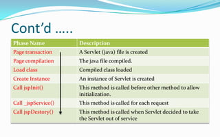 JSP life Cycle.For 1st time when we accessed the JSP page server is slower after that it will faster.When we access JSP it is converted to it’s Servlet class before it can be used to service client side request.For each request the JSP engine checks the timestamps of source JSP page and corresponding Servlet if JSP is newer then it will be again converted to it’s equivalent Servlet. This process consists of 7-phases.