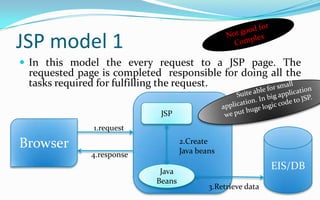 JSP model 1Not good for ComplexIn this model the every request to a JSP page. The requested page is completed  responsible for doing all the tasks required for fulfilling the request.Suite able for small application. In big application we put huge logic code to JSP.JSPBrowser1.requestEIS/DB2.CreateJava beans4.responseJava Beans3.Retrieve data