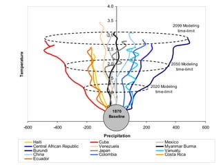 Julian R - Impactos e implicaciones del cambio climatico en la produccion de musaceas de Latinoamerica y el Caribe, Costa Rica Nov 2009