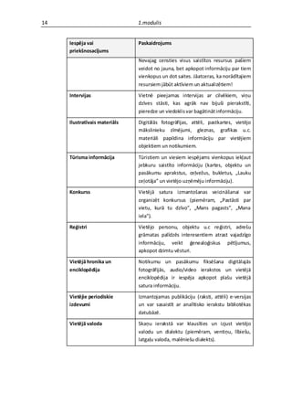 14                             1.modulis


     Iespēja vai               Paskaidrojums
     priekšnosacījums
                               Nevajag censties visus saistītos resursus pašiem
                               veidot no jauna, bet apkopot informāciju par tiem
                               vienkopus un dot saites. Jāatceras, ka norādītajiem
                               resursiem jābūt aktīviem un aktualizētiem!

     Intervijas                Vietnē pieejamas intervijas ar cilvēkiem, viņu
                               dzīves stāsti, kas agrāk nav bijuši pierakstīti,
                               pieredze un viedoklis var bagātināt informāciju.

     Ilustratīvais materiāls   Digitālās fotogrāfijas, attēli, pastkartes, vietējo
                               mākslinieku zīmējumi, gleznas, grafikas u.c.
                               materiāli papildina informāciju par vietējiem
                               objektiem un notikumiem.

     Tūrisma informācija       Tūristiem un viesiem iespējams vienkopus iekļaut
                               jebkuru saistīto informāciju (kartes, objektu un
                               pasākumu aprakstus, ceļvežus, bukletus, „Lauku
                               ceļotāja” un vietējo uzņēmēju informāciju).

     Konkurss                  Vietējā satura izmantošanas veicināšanai var
                               organizēt konkursus (piemēram, „Pastāsti par
                               vietu, kurā tu dzīvo”, „Mans pagasts”, „Mana
                               iela”).

     Reģistri                  Vietējo personu, objektu u.c reģistri, adrešu
                               grāmatas palīdzēs interesentiem atrast vajadzīgo
                               informāciju, veikt ģenealoģiskus pētījumus,
                               apkopot dzimtu vēsturi.

     Vietējā hronika un        Notikumu un pasākumu fiksēšana digitālajās
     enciklopēdija             fotogrāfijās, audio/video ierakstos un vietējā
                               enciklopēdija ir iespēja apkopot plašu vietējā
                               satura informāciju.

     Vietējie periodiskie      Izmantojamas publikāciju (raksti, attēli) e-versijas
     izdevumi                  un var sasaistīt ar analītisko ierakstu bibliotēkas
                               datubāzē.

     Vietējā valoda            Skaņu ierakstā var klausīties un izjust vietējo
                               valodu un dialektu (piemēram, ventiņu, lībiešu,
                               latgaļu valoda, malēniešu dialekts).
 