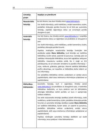 62                               3.modulis


     Lietotāju         Iespējas un pienākumi
     grupa

     NeautorizētsVar Var būt ikviens, kas atver tīmekļa vietni www.biblioteka.lv.
     lietotājs        Var skatīt informāciju, veikt meklēšanu, veidot komentārus ziņām,
                       piedalīties diskusijās portāla forumā, kā arī kļūt par autorizētu
                       lietotāju, aizpildot reģistrācijas datus vai izmantojot portāla
                       draugiem.lv pasi.

     Autorizēts        Var būt ikviens, kas tīmekļa vietnē www.biblioteka.lv ir aizpildījis
     lietotājs         nepieciešamos datus un reģistrējies vai pieslēdzies ar draugiem.lv
                       pasi.
                       Var skatīt informāciju, veikt meklēšanu, veidot komentārus ziņām,
                       piedalīties diskusijās portāla forumā.
                       Papildus minētajām neautorizēta lietotāja funkcijām tiek
                       piedāvāta sadaļa Mana bibliotēka, kurā lietotājs var izvēlēties
                       bibliotēkas, kurām sekot, saņemot to jaunumus. Lietotājs pats var
                       izvēlēties interesējošās bibliotēkas, kuras tiek saglabātas sekojamo
                       bibliotēku nosaukumu saraksta veidā, tās ir viegli un ērti
                       pārlūkojamas, kā arī vienuviet atrodama to jaunākā informācija –
                       ziņas, notikumi, grāmatas, galerijas. Atverot izvēlētās bibliotēkas
                       profila sākumlapu, var iepazīties ar bibliotēkas darba laikiem un
                       citu informāciju.
                       Var piedalīties bibliotēkas vietnes uzlabošanā un vietējā satura
                       papildināšanā, sūtot savus ieteikumus informācijas uzlabošanai un
                       papildināšanai.

     Bibliotēkas       Autorizēts lietotājs, kurš ir reģistrējies tīmekļa vietnē
     bibliotekārs      www.biblioteka.lv vai pieslēdzies ar draugiem.lv pasi, ir konkrētās
                       bibliotēkas darbinieks, uz kuru pieteicis sevi kā bibliotekāru
                       attiecīgās bibliotēkas vietnē portālā, un kuru ir apstiprinājis
                       lokālais redaktors.
                       Var veikt neautorizēta lietotāja darbības (skatīt informāciju, veikt
                       meklēšanu, veidot komentārus ziņām, piedalīties diskusijās portāla
                       forumā) un autorizēta lietotāja darbības (sadaļā Mana bibliotēka
                       var izvēlēties bibliotēkas, kurām sekot, un saņemt to jaunumus,
                       piedalīties bibliotēkas vietnes uzlabošanā, vietējā satura
                       papildināšanā, sūtīt savus ieteikumus informācijas uzlabošanai un
                       papildināšanai).
                       Papildus minētajām autorizēta lietotāja darbībām var skatīt
                       informāciju, kurai piekļuve ir tikai bibliotekāriem.
 