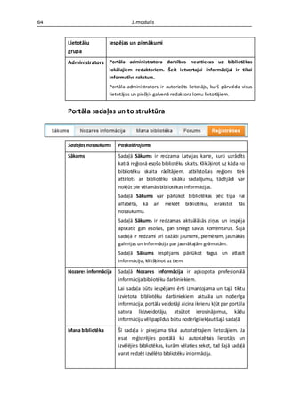 64                               3.modulis


     Lietotāju         Iespējas un pienākumi
     grupa

     Administrators Portāla administratora darbības neattiecas uz bibliotēkas
                       lokālajiem redaktoriem. Šeit ietvertajai informācijai ir tikai
                       informatīvs raksturs.
                       Portāla administrators ir autorizēts lietotājs, kurš pārvalda visus
                       lietotājus un piešķir galvenā redaktora lomu lietotājiem.


     Portāla sadaļas un to struktūra



     Sadaļas nosaukums     Paskaidrojums

     Sākums                Sadaļā Sākums ir redzama Latvijas karte, kurā uzrādīts
                           katrā reģionā esošo bibliotēku skaits. Klikšķinot uz kāda no
                           bibliotēku skaita rādītājiem, atbilstošais reģions tiek
                           attēlots ar bibliotēku sīkāku sadalījumu, tādējādi var
                           nokļūt pie vēlamās bibliotēkas informācijas.
                           Sadaļā Sākums var pārlūkot bibliotēkas pēc tipa vai
                           alfabēta, kā arī meklēt bibliotēku, ierakstot tās
                           nosaukumu.
                           Sadaļā Sākums ir redzamas aktuālākās ziņas un iespēja
                           apskatīt gan esošos, gan sniegt savus komentārus. Šajā
                           sadaļā ir redzami arī dažādi jaunumi, piemēram, jaunākās
                           galerijas un informācija par jaunākajām grāmatām.
                           Sadaļā Sākums iespējams pārlūkot tagus un atlasīt
                           informāciju, klikšķinot uz tiem.

     Nozares informācija   Sadaļā Nozares informācija ir apkopota profesionālā
                           informācija bibliotēku darbiniekiem.
                           Lai sadaļa būtu iespējami ērti izmantojama un tajā tiktu
                           izvietota bibliotēku darbiniekiem aktuāla un noderīga
                           informācija, portāla veidotāji aicina ikvienu kļūt par portāla
                           satura līdzveidotāju, atsūtot ierosinājumus, kādu
                           informāciju vēl papildus būtu noderīgi iekļaut šajā sadaļā.

     Mana bibliotēka       Šī sadaļa ir pieejama tikai autorizētajiem lietotājiem. Ja
                           esat reģistrējies portālā kā autorizētais lietotājs un
                           izvēlējies bibliotēkas, kurām vēlaties sekot, tad šajā sadaļā
                           varat redzēt izvēlēto bibliotēku informāciju.
 
