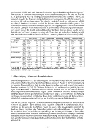 gende und mit 104,8% auch noch über dem Bundesmittel liegende Produktivität je Erwerbstätigen auf.
Der Wert aller in Südniedersachsen erzeugten Waren und Dienstleistungen ist von 1995 bis 2005 um
8,6 % gestiegen (vgl. Abb. 04). Allerdings war das Wachstum im Landesmittel weit höher (+18,1%), so
dass sich der Anteil der Region an der Wertschöpfung des Landes von 6,3% auf 5,8% verringerte. In-
nerregional fällt in diesem Jahrzehnt das Wachstum im Landkreis Osterode am kräftigsten aus (+25%)
und übertrifft dabei den Landeswert. Innerhalb der Sektoren hat es weitere Verschiebungen vom Pro-
duzierenden Gewerbe zu den Dienstleistungen gegeben. Am ausgeprägtesten ist dieser Strukturwandel
im Landkreis Göttingen, in dem mittlerweile mehr als drei Viertel der Wertschöpfung von Dienstleistun-
gen erbracht werden. Ein deutlich anderes Bild zeigt der Landkreis Osterode, dessen ohnehin starker
Industriesektor sich in den vergangenen Jahren auf 43% verstärkt hat. Im Landkreis Northeim besteht
eine vom Landesmittel nur leicht abweichende Struktur - aber mit geringeren Wachstumsraten (+6,8%).

          Gebiet                 BWS gesamt       Land- u. Forstwirtschaft Produzierend. Gewerbe          Dienstleistungen
    Bezeichn.    Jahr     Millionen € Anteil Land Millionen € Anteil Sekt. Millionen € Anteil Sekt.   Millionen € Anteil Sekt.
Lk Göttingen     1995      5.335,7         3,7        62,8          1,2      1.343,4      25,2          3.929,4        73,6
                 2005      5.587,1         3,2        53,0          0,9      1.277,9      22,9          4.256,3        76,2
                 Ver.          4,7        -0,4       -15,6         -0,2        -4,9       -2,3             8,3          2,5
Lk Northeim      1995      2.335,5         1,6        60,1          2,6       811,6       34,8          1.463,8        62,7
                 2005      2.495,0         1,4        48,0          1,9       863,7       34,6          1.583,2        63,5
                 Ver.          6,8        -0,2       -20,1         -0,6         6,4       -0,1             8,2          0,8
Lk Osterode a.H. 1995      1.538,8        1,1         18,4          1,2       637,6       41,4           882,9         57,4
                 2005      1.923,6         1,1        16,2          0,8       829,0       43,1          1.078,4        56,1
                 Ver.         25,0         0,1       -12,0         -0,4        30,0        1,7            22,1         -1,3
Region Göttingen 1995      9.210,0        6,3        141,3         1,5      2.792,6       30,3         6.276,1         68,1
                 2005      10.005,7        5,8       117,2          1,2      2.970,6      29,7          6.917,9        69,1
                 Ver.          8,6        -0,5       -17,1         -0,4         6,4       -0,6            10,2          1,0
Niedersachsen    1995     146.113,4      100,0      2.960,8         2,0     44.972,9      30,8         98.179,6        67,2
                 2005     172.613,9      100,0      3.185,1         1,8     52.662,1      30,5        116.766,7        67,6
                 Ver.         18,1         0,0         7,6         -0,2        17,1       -0,3            18,9          0,5
Tabelle 04: Bruttowertschöpfung (BWS) Region Göttingen 1995 – 2005 nach Sektoren
Quelle: NLS-Online K9990221, Eigene Berechnungen



1.3.3 Beschäftigung: Schwerpunkt Gesundheitsdienste

Der Beschäftigungseffekt ist für die Wirtschaftspolitik ein besonders wichtiger Indikator, weil Wohlstand
und Zusammenhalt der Bevölkerung entscheidend davon abhängen. Aus der in der Wirtschaftszählung
verwendeten Gruppeneinteilung lässt sich eine Zusammenstellung von zwölf gesundheitsrelevanten
Branchen vornehmen (vgl. Tab. 05). Stellt man die Werte der hier sozialversicherungspflichtig Beschäf-
tigten für die Kreisebene in Südniedersachsen zusammen, so erhält man ein anschauliches Bild der
Bedeutung der Gesundheitswirtschaft der Region. Danach sind mehr als ein Fünftel aller Beschäftigten
(22,6%) in diesem Raum in gesundheitsrelevanten Bereichen tätig. Es überwiegt hier die Beschäftigung
von Frauen, so dass mehr als ein Drittel auf diesen Sektor entfällt. Damit erweist sich die Gesundheits-
wirtschaft als bedeutendster Wertschöpfungs- und Beschäftigungssektor in Südniedersachsen.

Von den 34.000 in der Region im Gesundheitssektor Beschäftigten haben nahezu die Hälfte die Stadt
Göttingen als Arbeitsort - davon allein ca. 7.500 Frauen im Kernbereich „Gesundheitswesen“. Insge-
samt sind hier drei Viertel der Beschäftigten Frauen. Die andere Hälfte der Arbeitsplätze teilen sich die
ländlichen Räume. Hier ist die hohe Zahl von Beschäftigten - ebenfalls meist Frauen - im „Sozialwesen“
hervorzuheben, die auf die große Bedeutung von Pflege- und Betreuungseinrichtungen für Alte und Be-
hinderte in diesen Räumen hinweisen. Bedeutender gesundheitsrelevanter Beschäftigungsschwerpunkt
ist neben Göttingen mit Universitätsmedizin, Hochschulforschung, außeruniversitärer Forschung und ei-
nem Versicherungskonzern noch Duderstadt (Landkreis Göttingen) mit dem Weltmarkführer für Ortho-
pädietechnik.


                                                            12
 