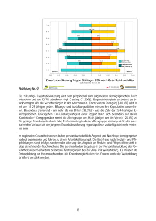 75 um


                                                                                                          3,8% 1,6%
                       65 - 74


                                                                                   57,2%                               36,2%
                       55 - 64


                                                         93,3%                                                                                  77,3%
                       45 - 54


                                                 96,3%                                                                                                     77,9%
                       35 - 44


                                                                 90,2%                                                                     71,8%
                       25 - 34

                                                                                                                                                                   Bevölkerung
                                                                                    49,8%                                      41,6%
                                                                                                                                                                   2004 nach Alter
                       15 - 24
                                                                                                                                                                   Erwerbspersonen
                                                                                                                                                                   2004 (Quote in %)

                        0 - 14
                                      Männlich                                                                                                                                Weiblich

                            -50.000          -40.000       -30.000       -20.000             -10.000          0           10.000       20.000           30.000       40.000          50.000



                       Erwerbsbevölkerung Region Göttingen 2004 nach Geschlecht und Alter
                                                                                           Quelle: NLS-Online; Nickel, T. 2005


Abbildung Nr. 09                                                                                                                       ~    F 169, 20.4.2006




Die zukünftige Erwerbsbevölkerung wird sich proportional zum allgemeinen demographischen Trend
entwickeln und um 12,7% abnehmen (vgl. Cassing, G. 2006). Regionalstrategisch besonders zu be-
rücksichtigen sind die Verschiebungen in der Altersstruktur. Einen starken Rückgang (-18,1%) wird es
bei den 15-24-jährigen geben. Bildungs- und Ausbildungsstätten müssen ihre Kapazitäten konzentrie-
ren. Besonders gravierend - um mehr als ein Drittel (-37,3%) - wird die Zahl der 35-44-jährigen Er-
werbspersonen zurückgehen. Die Leistungsfähigkeit einer Region stützt sich besonders auf dieses
„Karrierealter“. Demgegenüber nimmt die Altersgruppe der 55-64-jährigen um ein Viertel (+25,1%) zu.
Die geringe Erwerbsquote durch hohe Frühverrentung in dieser Altersgruppe wird angesichts der zu er-
wartenden Verluste bei der jüngeren Erwerbsbevölkerung regionalpolitisch zukünftig nicht mehr vertret-
bar sein.

Im regionalen Gesundheitswesen laufen personalwirtschaftlich Angebot und Nachfrage demographisch
bedingt auseinander und führen zu einem Arbeitskräftemangel. Die Nachfrage nach Medizin- und Pfle-
geleistungen steigt infolge zunehmender Alterung; das Angebot an Medizin- und Pflegekräften sinkt in-
folge abnehmenden Nachwuchses. Die zu erwartenden Engpässe in der Personalentwicklung des Ge-
sundheitswesens erfordern besondere Anstrengungen bei der Aus- und Weiterbildung. Es müssen die
Erstausbildung der Heranwachsenden, die Erwerbsmöglichkeiten von Frauen sowie die Weiterbildung
für Ältere verstärkt werden.




                                                                               15
 