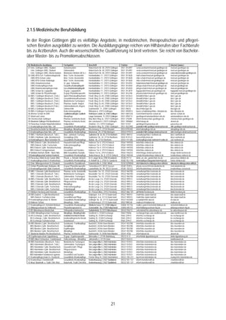 2.1.5 Medizinische Berufsbildung

In der Region Göttingen gibt es vielfältige Angebote, in medizinischen, therapeutischen und pflegeri-
schen Berufen ausgebildet zu werden. Die Ausbildungsgänge reichen von Hilfsberufen über Fachberufe
bis zu Arztberufen. Auch die wissenschaftliche Qualifizierung ist breit vertreten. Sie reicht von Bachelor-
über Master- bis zu Promotionsabschlüssen.
Nr Medizinische Ausildung                    Fachgebiet                           Anschrift                                 Telefon          E-mail                                        Internet (www.)
01 Univ. Göttingen UMG, Studium              Humanmedizin                         Robert-Koch-Str. 40, 37075 Göttingen      0551 39 6997     servicezentrum@med.uni-goettingen.de          med.uni-goettingen.de
   Univ. Göttingen UMG, Studium              Zahnmedizin                          Robert-Koch-Str. 40, 37075 Göttingen      0551 39 6997     servicezentrum@med.uni-goettingen.de          med.uni-goettingen.de
   Univ. Göttingen UMG, Masterstudium        Molekulare Medizin (M.Sc.)           Robert-Koch-Str. 40, 37075 Göttingen      0551 39 6997     servicezentrum@med.uni-goettingen.de          universitaetsmedizin-goettingen.de
02 UMG MTA-Sch. Funktionsdiagnostik          Med. Techn. Assistent/in             Humboldtallee 11, 37073 Göttingen         0551 39 5828     mtaf-schule@med.uni-goettingen.de             med.uni-goettingen.de
   UMG MTA-Schule Labor                      Med. Techn. Assistent/in             Humboldtallee 11, 37073 Göttingen         0551 39 5828     mtla-schule@med.uni-goettingen.de             med.uni-goettingen.de
   UMG MTA-Schule Radiologie                 Med. Techn. Assistent/in             Humboldtallee 11, 37073 Göttingen         0551 39 5828     mtra-schule@med.uni-goettingen.de             med.uni-goettingen.de
   UMG Hebammenschule                        St. gepr. Hebamme                    Humboldtallee 11, 37073 Göttingen         0551 39 6593     hebammenschule@med.uni-goettingen.de          med.uni-goettingen.de
   UMG Krankenpflegeschule                   Gesundh.u.Krankenpfleger/in          Humboldtallee 11, 37073 Göttingen         0551 39 6920     pflegeschule@med.uni-goettingen.de            med.uni-goettingen.de
   UMG Kinderkrankenpflegeschule             Ges.u.Kinderkrankenpfleger/in        Humboldtallee 11, 37073 Göttingen         0551 39 6920     pflegeschule@med.uni-goettingen.de            med.uni-goettingen.de
   UMG Schule für Logopädie                  St.gepr. Logopäde/in                 Humboldtallee 11, 37073 Göttingen         0551 39 2819     logopaedie@med.uni-goettingen.de              logopädie.med.uni-goettingen.de
   UMG Schule für Physiotherapie             St.gepr.Physiotherapeut/in           Humboldtallee 11, 37073 Göttingen         0551 39 6748     physioschule@med.uni-goettingen.de            med.uni-goettingen.de
03 BBS 1 Göttingen Berufssch. (Teilz.)       Sport-/Fitnesskauffrau/mann          Friedl. Weg 33–44, 37085 Göttingen        0551 54726 0     ArnoldiS@bbs1-goe.de                          bbs1-goe.de
   BBS 1 Göttingen Berufssch. (Teilz.)       Gesundheitskauffrau/mann             Friedl. Weg 33–44, 37085 Göttingen        0551 54726 0     ArnoldiS@bbs1-goe.de                          bbs1-goe.de
   BBS 1 Göttingen Berufssch. (Teilz.)       Medizinische Fachangest.             Friedl. Weg 33–44, 37085 Göttingen        0551 54726 0     ArnoldiS@bbs1-goe.de                          bbs1-goe.de
   BBS 1 Göttingen Berufssch. (Teilz.)       Pharmaz.-kaufm. Angest.              Friedl. Weg 33–44, 37085 Göttingen        0551 54726 0     ArnoldiS@bbs1-goe.de                          bbs1-goe.de
   BBS 1 Göttingen Berufssch (Teilz.)        Zahnmedizinische Angest.             Friedl. Weg 33–44, 37085 Göttingen        0551 54726 0     ArnoldiS@bbs1-goe.de                          bbs1-goe.de
04 BBS 2 Göttingen Berufschule               Zahntechnik                          Godehardstr. 11, 37081 Göttingen          0551 49616       bbs2@bbs2goe.de                               bbs2goe.de
05 BBS 3 Göttingen Fachschule                Heilerziehungspflege                 Ritterplan 6, 37073 Göttingen             0551 4950912     buero-schulleitung@bbs- ritterplan.de         bbs-ritterplan.de
06 Werner-Schule im DRK                      Qualitätsbeauftragte/r,-auditor/in   Reinhäuser-Landstr. 26, 37083 Göttingen   0551 5007226     Gerd.Klein@werner-schule.de                   werner-schule.de
07 Arbeit und Leben                          Altenpflege                          Lange Geismarstr. 73, 37073 Göttingen     0551 49507 0     goettingen@arbeitundleben-nds.de              arbeitundleben-nds.de
08 Chemieschule Göttingen                    Pharmaz.-technische Assist.          Max-Born-Ring 2e, 37077 Göttingen         0551 375698      info@chemieschule-goettingen.de               chemieschule-goettingen.de
09 Akademie Göttingen Priv.Berufsfachsch.    Pharmaz.-technische Assist.          Am Leinekanal 4, 37073 Göttingen          0551 7896862     info@akage.de                                 akaem.de
10 Paracelsus Schulen Naturheilverfahren     Heilpraktiker                        Zindelstr. 3-5, 37073 Göttingen           0551 57347       goettingen@paracelsus.de                      paracelsus.de
11 Krankenpflegeschule Nds. Lkh              Gesundheits-/Krankenpflege           Rosdorfer Weg 70, 37081 Göttingen         0551 4022900     poststelle@nlkh-goettingen.niedersachsen.de   nlkh-goettingen.niedersachsen.de
12 Berufsfachschulde für Altenpflege         Altenpflege, Altenpflegehilfe        Rischenweg 11, 37124 Rosdorf              0551/3792445     info@altenpflege-bfs.de                       altenpflege-bfs.de
13 Krankenpflegeschule Nds. Lkh              Gesundheits-/Krankenpflege           Mannenstr. 29, 37186 Moringen             05554 979373     poststelle@nlkh-moringen.niedersachsen.de     nlkh-moringen-niedersachsen.de
14 BBS 1 Northeim (Berufssch. Teilz.)        Med., zahnmed. Fachang.              Sudheimer Str. 36–38, 37154 Northeim      05551 9844 0     verwaltung@bbs1-northeim.de                   bbs1-northeim.de
15 BBS 2 Northeim 1-jähr. Berufsfachsch.     Sozialpflege (HS)                    Sudheimer Str. 24, 37154 Northeim         0555 91415 0     buero@bbs2nom.de                              bbs2-northeim.de
16 Krankenpflegesch. Albert-Schweitzer-Kh    Gesundheits-/Krankenpflege           Wallstr. 40, 37154 Northeim               05551 971385     krankenpflegeschule-northeim@t-online.de      ask-northeim.de
17 BBS Einbeck 1-jähr. Berufsfachsch.        Hauswirtschaft und Pflege            Hullerser Tor 4, 37574 Einbeck            05561 949350     info@bbs-einbeck.de                           bbs-einbeck.de
   BBS Einbeck 3-jähr. Fachschule            Heilerziehungspflege                 Hullerser Tor 4, 37574 Einbeck            05561 949350     info@bbs-einbeck.de                           bbs-einbeck.de
  BBS Einbeck 3-jähr. Berufsfachschule       Altenpflege                          Hullerser Tor 4, 37574 Einbeck            05561 949350     info@bbs-einbeck.de                           bbs-einbeck.de
  BBS Einbeck Fachgymnasium                  Gesundheit und Soziales              Hullerser Tor 4, 37574 Einbeck            05561 949350     info@bbs-einbeck.de                           bbs-einbeck.de
18 Steinbeis-Hochsch.-Berlin – Stud.Z.Nds.   BBA Gesundheits-/Sozialw.            Tidexer Tor 6c, 37574 Einbeck             05561 936222     info@imags-niedersachsen.de                   imags-niedersachsen.de
19 Krankenpflegeschule Sertürner Krankenh.   Gesundheits-/Krankenpflege           Andershäuser Str. 8, 37574 Einbeck        05561 940100     schule@krankenhaus-einbeck.de                 krankenhaus-einbeck.de
20 Paracelsus-Klinik An der Gande (Wb)       Physik. u. Rehabil. Medizin          Dr.-H.-Jasper-Str.2a, 37581 B.Gandersh.   05382 917 0      klinik_an_der_gande@pk-mx.de                  paracelsus-kliniken.de
21 Krankenpflegeschule Ev.Krankenhaus        Gesundheits-/Krankenpflege           A.-Rohloff-Str. 2, 37581 B. Gandersh.     05382 702 1150   krankenpflegeschulegandersheim@gmx.de         helios-kliniken.de/
22 Diak. Bildungszentrum St. Elisabeth       Gesundheits-/Sozialberufe            Kalandstraße 4, 31061 Alfeld              05181 8290040    info@diakonisches-bildungszentrum-alfeld.de   diakonisches-bildungszentrum-alfeld.de
23 Schule Physiotherapie (Asklepios, IB)     St.gepr.Physiotherapeut/in           Tannenbusch 9, 38723 Seesen               05381 9189 6     physio.seesen@med-akademie.de                 med-akademie.de
24 Krankenpflegeschule Städt. Krankenh.      Gesundheits-/Krankenpflege           Lautenthaler Str. 99, 38723 Seesen        05381 782322     info@krankenhaus-seesen.de                    krankenhaus-seesen.de
25 BBS 1 Osterode 2-jähr.Berufsfachsch.      Pharmaz.-techn. Assistent/in         Neustädter Tor 1/3, 37520 Osterode        05522 960700     verwaltung@bbs1osterode.de                    bbs1osterode.de
   BBS 1 Osterode (Berufssch. Teilz.)        Medizinische Fachangest.             Neustädter Tor 1/3, 37520 Osterode        05522 960700     verwaltung@bbs1osterode.de                    bbs1osterode.de
   BBS 1 Osterode (Berufssch. Teilz.)        Zahnmedizin. Fachangest.             Neustädter Tor 1/3, 37520 Osterode        05522 960700     verwaltung@bbs1osterode.de                    bbs1osterode.de
26 BBS 2 Osterode 1-jähr. Berufsfachsch.     Sozial- und Familienpflege           An der Leege 2 b, 37520 Osterode          05522 9093 0     verwaltung@bbs2osterode.de                    bbs2osterode.de
   BBS 2 Osterode 2-jähr. Berufsfachsch      Pflegeassistenz                      An der Leege 2 b, 37520 Osterode          05522 9093 0     verwaltung@bbs2osterode.de                    bbs2osterode.de
   BBS 2 Osterode 3-jähr. Berufsfachsch.     Altenpflege                          An der Leege 2 b, 37520 Osterode          05522 9093 0     verwaltung@bbs2osterode.de                    bbs2osterode.de
   BBS 2 Osterode 3-jähr. Fachschule         Heilerziehungspflege                 An der Leege 2 b, 37520 Osterode          05522 9093 0     verwaltung@bbs2osterode.de                    bbs2osterode.de
   BBS 2 Osterode 3-jähr. Fachschule         Heilpädagogik                        An der Leege 2 b, 37520 Osterode          05522 9093 0     verwaltung@bbs2osterode.de                    bbs2osterode.de
27 Kliniken Herzberg und Osterode            Gesundheits-/Krankenpflege           Dr.-Frössel-Allee, 37412 Herzberg         05521 866 101    gf@klinik-herzberg.de                         klinik-herzberg.de
28 BBS Duderst. 1-2-jähr.Berufsfachsch.      Sozialpflege                         Kolpingstr. 4+6, 37115 Duderstadt         05527 9859 0     mail@bbs-duderstadt.de                        bbs-duderstadt.de
   BBS Duderst. Fachoberschule               Gesundheit und Pflege                Kolpingstr. 4+6, 37115 Duderstadt         05527 9859 0     mail@bbs-duderstadt.de                        bbs-duderstadt.de
29 Krankenpflegeschule St. Martini           Gesundheits-/Krankenpflege           Göttinger Str. 36, 37115 Duderstadt       05527 842500     u-rudolph@kh-dud.de                           kh-dud.de
30 Malteser Schule                           Altenpflege, -helfer                 Schützenring 6, 37115 Duderstadt          05527 9892 60    malteser@maltanet.de                          malteser.de
31 Krankenpflegesch. Eichsfeld-Klinikum      Gesundheits-/Krankenpflege           Windische Gasse 112, 37308 Heiligenst.    03606 761156     mailto:r.peter@eichsfeld-klinikum.de          eichsfeld-klinikum.de
32 Bildungszentrum für Heilberufe            Physiotherapeuten/-in                Grünewaldstr. 16a, 37308 Heiligenstadt    03606 605152     info@bildungszentrum-hig.de                   bildungszentrum-hig.de
33 BS Witzenhausen Berufschule               Orthopädieschuhmacher                Südbahnhofstr. 33, 37213 Witzenhausen     05542 9367 0     sekretariat@bs-witzenhause.de                 bs-witzenhausen.de
34 AWO Altenpflegeschule Eschwege            Altenpfleger, Altenpflegehelfer      Goethestr 2, 37269 Eschwege               0565170656       eschwege@aps-awo-nordhessen.de                awo-nordhessen.de
35 BS Eschwege, 2-jähr. Berufsfachsch.       medizinisch-technische Berufe        Südring 35, 37269 Eschwege                0565 2294 0      info@bs-eschwege.de                           bs-eschwege.de
  BS Eschwege, 2-jähr. Berufsfachsch.        krankenpflegerische Berufe           Südring 35, 37269 Eschwege                0565 2294 0      info@bs-eschwege.de                           bs-eschwege.de
  BS Eschwege Fachoberschule                 Sozialwesen                          Südring 35, 37269 Eschwege                0565 2294 0      info@bs-eschwege.de                           bs-eschwege.de
36 BBS Münden 2-jähr. Berufsfachsch.         Sozialassist.- Familienpflege        Auefeld 8, 34346 Hann.Münden              05541 903780     info@bbs-muenden.de                           bbs-muenden.de
  BBS Münden 2-jähr. Berufsfachsch.          Sozialpflege                         Auefeld 8, 34346 Hann.Münden              05541 903780     info@bbs-muenden.de                           bbs-muenden.de
  BBS Münden 3-jähr. Berufsfachsch.          Ergotherapiee                        Auefeld 8, 34346 Hann.Münden              05541 903780     info@bbs-muenden.de                           bbs-muenden.de
  BBS Münden 3-jähr. Berufsfachsch.          Altenpflege                          Auefeld 8, 34346 Hann.Münden              05541 903780     info@bbs-muenden.de                           bbs-muenden.de
37 Akademie Münden Priv.Berufsfachsch.       Pharmaz.-technische Assist.          Kurhessenstr. 14, 34346 Hann.Münden       05541 4936       info@akaem.de                                 akaem.de
38 Ergotherapieschule Lippoldsberg           St.gepr. Ergotherapeut/in            Birkenallee 1, 37194 Wahlsburg            05572 41 0       info@klinik-lippoldsberg.de                   klinik-lippoldsberg.de
39 BBS Albert-Schweitzer- Familienwerk       Heilerziehungs-, Altenpfleg          Jahnstraße 2, 37170 Uslar                 05571 9243 0                                                   familienwerk.de
40 BBS Holzminden (Berufssch. Teilz.)        Medizinische Fachangest.             Von-Langen-Allee 5, 37603 Holzminden      05531 9378 0     info@bbs-holzminden.de                        bbs-holzminden.de
  BBS Holzminden (Berufssch. Teilz.)         Zahnmedizin. Fachangest.             Von-Langen-Allee 5, 37603 Holzminden      05531 9378 0     info@bbs-holzminden.de                        bbs-holzminden.de
  BBS Holzminden 1-jähr. Berufsfachsch.      Hauswirtschaft / Pflege              Von-Langen-Allee 5, 37603 Holzminden      05531 9378 0     info@bbs-holzminden.de                        bbs-holzminden.de
  BBS Holzminden 2-jähr. Berufsfachsch.      Pflegeassistenz                      Von-Langen-Allee 5, 37603 Holzminden      05531 9378 0     info@bbs-holzminden.de                        bbs-holzminden.de
  BBS Holzminden 3-jähr. Berufsfachsch.      Altenpflege                          Von-Langen-Allee 5, 37603 Holzminden      05531 9378 0     info@bbs-holzminden.de                        bbs-holzminden.de
  BBS Holzminden Fachobersch./-gymnas        Gesundheit und Soziales              Von-Langen-Allee 5, 37603 Holzminden      05531 9378 0     info@bbs-holzminden.de                        bbs-holzminden.de
41 Krankenpflegeschule Ev. Krankenh.         Gesundheits-/Krankenpflege           Forster Weg 34, 37603 Holzminden          05531 705 211    kps@evk-holzminden.de                         evang-krhs-holzminden.de
42 Krankenhaus Charlottenstift               Gesundheits-/Krankenpflege           Krankenhausweg 2, 37627 Stadtoldend.      05532 501 137    info@charlottenstift.de                       charlottenstift.de
43 Akad. Naturheilk. u. Tradit. Chin. Med.   Naturheilk.,Tradit.Chin.Med          Krankenhausweg 2, 37627 Stadtoldend.      05532 501 137    info@charlottenstift.de                       charlottenstift.de




                                                                                                               21
 