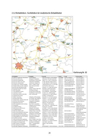 2.3.2 Rehakliniken: Fachkliniken für medizinische Rehabilitation




                                                                                                                                                                                 Kartierung Nr. 02
Nr Rehaklinik                                   Fachgebiet                          Anschrift                                      Telefon        E-mail                                 Internet (www.)
01 OPEN Int..Therapiezentr. Deutschorden        Suchtrehabilitation                 Robert-Bosch-Breite 1c,37079 Göttingen         0551 9004980   info@do-suchthilfe.de                  Sucht-reha-open.de
02 Paracelsus Klink am See                      Onkologische Rehabilitation         Dehneweg 6, 37581 Bad Gandersheim              05382 939 0    klinik_am_see@pk-mx.de                 paracelsus-kliniken.de
03 Paracelsus Roswitha-Klinik                   Psychotherapie, Psychosomatik       Hildesh. Str. 6, 37581 B. Gandersheim          05382 74 0     roswitha-klinik@pk-mx.de               paracelsus-kliniken.de
04 Paracelsus Klinik an der Gande               Orthopädische Rehabilitation        Dr.-Heinr.-Jasper-Str.2a, 37581 B. Gandersh.   05382 917 0    klinik_an_der_gande@pk-mx.de           paracelsus-kliniken.de
05 Paracelsus Osterberg Klinik                  Seniorenorient. orthopäd. AR        Dr.-Heinr.-Jasper-Str. 4, 37581 B. Gandersh.   05382 707 0    osterberg-klinik@pk-mx.de              paracelsus-kliniken.de
06 Therapie-Zentr. Leinebergl. (Kh Alfeld)      Physik. u. rehabilit. Therapie      Landrat-Beushausen-Str. 26, 31061 Alfeld       05181 707 0    info@leinebergland-kliniken.de         krankenhaus-alfeld.de
07 Asklepios Klinik neur. Reha. Schildautal     Neurol. Reha und Frühreha           Karl-Herold Str.1,38723 Seesen                 05381 742510   seesen@asklepios.com                   asklepios.com
08 Herzog-Julius-Klinik (Michels Klinik)        Orthopädie                          Kurhausstr. 13-17, 38667 Bad Harzburg          05322 790 0                                           herzog-julius-klinik.de
09 Vorsorge-Reha-Klinik Haus Daheim             Interdisz.Therapiez. Mutter-Kind    Burgstraße 35, 38667 Bad Harzburg              05322 955 0    muettergenesung@frauenhilfe-bs.de      frauenhilfe-bs.de
10 AWO AltenauKlinik                            Streßfolgeerkrankungen              An der Silberhütte 1, 38707 Altenau            05328 80 0     info@AWO-Altenau.de                    awo-altenau.de
11 Haus Waldmühle (Caaritas)                    Vorsorge/ Reha für Mutter-Kind      An der Waldmühle 1, 38700 Braunlage            05520 941 0    haus-waldmuehle@t-online.de            haus-waldmuehle.de
12 Sanatorium Dr. Barner                        Psychotherapie, Psychosomatik       Dr. Barner.-Str. 1, 38700 Braunlage            05520 804 0    weiss@sanatorium-barner.de             sanatorium-barner.de
13 Rehazentrum Oberharz (DRV H/BS)              Krebs, Psychosomatik                Schwarzenb.Str.19-21, 38678 Clausthal-Z.       05323 712 0    info@rehazentrum-oberharz.de           rehazentrum-oberharz.de
14 Sanatorium Neuer Römer                                                           Am Markt 2, 37539 Bad Grund                    05327 708 0                                           neuer-roemer.harz.de
15 Klinik Dr. Muschinsky                        Orthopädie und Rheumatologie        Wiesenbek 7-10, 37431 Bad Lauterberg           05524 858 0    info@muschinsky.de                     muschinsky.de
16 Kirchberg Klinik (Gollée)                    Herz-Kreislauf, Lunge, Stoffwechs   Kirchberg 7-11, 37431 Bad Lauterberg           05524 / 859    info@kirchbergklinik.de                kirchbergklinik.de
17 Kneipp-Sanator. u.Kurheim St.Bennostift      Herz-Kreislauf, Stoffwechsel        Lönsweg 1-3, 37431 Bad Lauterberg              05524 9640     info@kneipp-sanatorium-bennostift.de   kneipp-sanatorium-bennostift.de
18 Paracelsus Klinik Pfaffenberg                Orthopädische Rehabilitation        Pfaffenberg 6, 37441 Bad Sachsa                05523 302 0    bad_sachsa@pk-mx.de                    paracelsus-kliniken.de
19 Kinderkurheim Haus Kern                      Rehabilitationsklinik               Ringstr.48, 37441 Bad Sachsa                   05523 3636
20 KMG Rehabilitationszentrum Sülzhayn          Neuro-Reha für Jugendliche          Am Haidberg 1, 99755 Sülzhayn                  05523 9500     reha-suelzhayn@kmg.ag                  kmg-kliniken.ag
21 Kurparkklinik                                Orthopädie und Innere Medizin       Heinr.-Heine-Park 1, 37308 Heiligenstadt       03606 663 0    info@kghh.de                           heilbad-heiligenstadt.de
22 Fachklinik Rusteberg                         Suchterkrankungen                   Rusteberg 65, 37318 Marth                      036081 6910    info@fachklinik-rusteberg.de           fachklinik-rusteberg.de
23 Klinik Kurhessen (DRV Hessen)                Orthopädie, Innere Medizin          Am Haintor 7, 37242 B. Sooden-Allendorf        05652 953 0                                           deutsche-rentenversicherung.de
24 Fachklinik Balzerborn                        Erkrankungen der Atemwege           Balzerbornweg 27, 37242 Bad Sooden-A.          05652 52 0                                            medica-kliniken.de
25 Klinik Hoher Meißner (AHB)                   Orthopäd., Neurol., Innere Med.     Hardtstraße 36, 37242 B. Sooden-Allend.        05652 55 0     info@reha-klinik.de                    reha-klinik.de
26 Reha-Zentrum Klinik Werra (DRV Bund)         Degenerative Erkrankungen           Berliner Str. 3, 37242 B. Sooden-Allendorf     05652 951 0                                           deutsche-rentenversicherung.de
27 Sonnenberg-Klinik (Wicker Gruppe)            Onkologische Fach-/Reha-Klinik      Hardtstraße 13, 37242, B. Sooden-Allend.       05652 54 1     info@sonnenberg-klinik.de              sonnenberg-klinik.de
28 Klinik Werraland Zentr.Familiengesundheit    Eltern-Kind Vorsorge u. Reha        Balzerbornweg 2, 37242 B. Sooden-Allend.       05652 955 0    info@werraland-kurzentrum.de           werraland-kurzentrum.de
29 Orthop.Klinik/Reha-Zentr. Hess.Lichtenau     Orthopädische Rehabilitation        Am Mühlenberg, 37235 Hess. Lichtenau           05602 83 0     lichtenau@lichtenau-ev.de              lichtenau-ev.de
30 Fachklinik Fürstenwald                       Suchtkrankheiten                    Grundweg 2-4, 34379 Calden                     05609 629 0    info@fachklinik-fuerstenwald.de        fachklinik-fuerstenwald.de
31 Klinik und Rehazentrum Lippoldsberg          Inneres, Orthopäd., Neuro-Reha      Birkenallee 1, 37194 Wahlsburg                 05572 41 0     info@klinik-lippoldsberg.de            klinik-lippoldsberg.de
32 Carolinum B. Karlshafen (Dr. Ebel Fachkl.)   Orthopäd., Neurologie, Geriatrie    Mündener Str. 9-13, 34385 B. Karlshafen        05672 18 10    info@²carolinum.com                    ebel-kliniken.com
33 Asklepios Weserbergland-Klinik               Neurologische-Rehabilitation        Grüne Mühle, 37669 Höxter                      05271 982330   hoexter@asklepios.com                  asklepios.com
34 Albert-Schweitzer-Therapeutikum              Kinder- u. Jugendpsychiatrie        Pipping 5, 37603 Holzminden                    05531 9311 0                                          familienwerk.de
35 Haus Eckberg (Deutschorden)                  Suchtrehabilitation                 Polle                                                         info@deutschordenswerke.de             deutschordenswerke.de
36 JACLEANE Therapiezentr. Deutschorden         Suchtrehabilitation Frauen          Am Hüschebrink 17, 37632 Eschershausen         05534 91030    info@deutschordenswerke.de             deutschordenswerke.de




                                                                                                      28
 