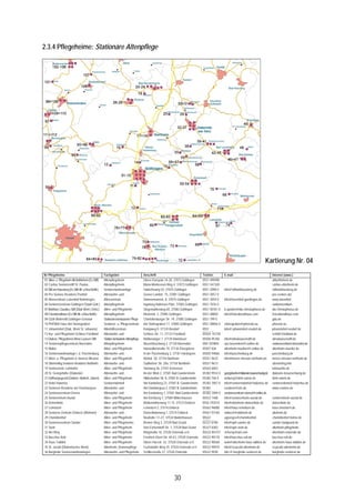 2.3.4 Pflegeheime: Stationäre Altenpflege




                                                                                                                                                                                   Kartierung Nr. 04
Nr Pflegeheime                                       Fachgebiet                       Anschrift                                    Telefon        E-mail                                 Internet (www.)
01 Alten- u. Pflegeheim Alt-Bethlehem (Ev.Stift)     Altenpflegeheim                  Obere Karspüle 24-28, 37073 Göttingen        0551 499490                                           altbethlehem.de
02 Caritas Seniorenstift St. Paulus                  Altenpflegeheim                  Maria-Montessori-Weg 4, 37073 Göttingen      0551 547320                                           caritas-altenheim.de
03 Stift am Klausberg (Ev.Stift Alt- u.Neu-Bethl.)   Seniorenwohnanlage               Habichtsweg 55, 37075 Göttingen              0551 2098 0    info@stiftamklausberg.de               stiftamklausberg.de
04 Pro Seniore Residenz Posthof                      Altenwohn- und -                 Groner Landstr. 75, 37081 Göttingen          0551 5057 0                                           pro-seniore.de/
05 Altenzentrum Luisenhof Betriebsges.                fl h
                                                     Altenzentrum                     Zimmermannstr. 8, 37075 Göttingen            0551 3059 0    info@luisenhof-goettingen.de           www.luisenhof-
06 Seniorenzentrum Göttingen (Stadt Gött.)           Altenpflegeheim                  Ingeborg-Nahnsen-Platz, 37083 Göttingen      0551 7076 0                                                 tti   d
                                                                                                                                                                                         seniorenzentrum-
07 Matthias-Claudius-Stift (Diak Werk Christ.)       Alten- und Pflegeheim            Stegemühlenweg 65, 37083 Göttingen           0551 50761 0   b.spoden@dw-christophorus.de                tti   d
                                                                                                                                                                                         dw-christophorus.de
08 Feierabendhaus (Ev.Stift Alt- u.Neu-Bethl.)       Altenpflegeheim                  Merkelstr. 2, 37085 Göttingen                0551 48850     info@feierabendhaus.com                feierabendhaus.com
09 GDA Wohnstift Göttingen-Geismar                   Stationäre/ambulante Pflege      Charlottenburger Str. 19, 37085 Göttingen    0551 799 0                                            gda.de
10 PHÖNIX Haus Am Steinsgraben                       Senioren- u. Pflegezentrum       Am Steinsgraben 17, 37085 Göttingen          0551 48856 0   steinsgraben@phoenix.nu                phoenix.nu
11 Johannishof (Diak. Werk St. Johannis)             Altenhilfezentrum                Kampweg 9, 37124 Rosdorf                     0551           info@ johannishof-rosdorf.de           johannishof-rosdorf.de
12 Kur- und Pflegeheim Schloss Friedland             Altenwohn- und -                 Schloss-Str. 11, 37133 Friedland             7893100
                                                                                                                                   05504 93730                                           schloß-friedland.de
13 Diakon. Pflegedienst Alma-Louisen-Stift            fl h i
                                                     Station./ambulante Altenpflege   Mühlenanger 7, 37139 Adelebsen               05506 95760    info@almalouisenstift.de               almalouisenstift.de
14 Seniorenpflegezentrum Bovenden                    Altenpflegeheim                  Wurzelbruchweg 3, 37120 Bovenden             0551 3374810   spz-bovenden@t-online.de               seniorenzentrum-bovenden.de
15 Müller                                            Alten- und Pflegeheim            Hünstollenstraße 19, 37136 Ebergötzen        05507 836      altenheim-mueller@t-online.de          altenheim-mueller.de
16 Seniorenwohnanlage i. d. Paschenburg              Altenwohn- und -                 In der Paschenburg 3, 37181 Hardegsen        05505 94066    info@paschenburg.de                    paschenburg.de
17 Alten- u. Pflegeheim d. Inneren Mission           Alten- h i Pflegeheim
                                                      fl     und                      Wallstr. 50, 37154 Northeim                  05551 9633     info@innere-mission-northeim.de        innere-mission-northeim.de
18 Stiemerling Senioren-Residenz Northeim            Altenwohn- und -                 Sudheimer Str. 29a, 37154 Northeim           05551 9673                                            stiemerling.info
19 Seniorensitz Luhmühle                             Alten- h i Pflegeheim
                                                      fl     und                      Steinweg 36, 37547 Kreiensen                 05563 6003                                            luhmuehle.de
20 St. Georgshöhe (Diakonie)                         Altenwohn- und -                 An der Wiek 2, 37581 Bad Gandersheim         05382 9554 0   georgshoehe@diakonie-braunschweig.de   diakonie-braunschweig.de
21 Hoffnungsgrund (Diakon.-Mutterh. Salem)           Alten- h i Pflegeheim
                                                      fl     und                      Hildesheimer Str. 8, 37581 B. Gandersheim    05382 706 0    weiberg@dmh-salem.de                   dmh-salem.de
22 Hotel Hubertus                                    Seniorendomizil                  Am Kantorberg 23, 37581 B. Gandersheim       05382 7007 0   info@seniorendomizil-hubertus.de       seniorendomizil-hubertus.de
23 Senioren-Residenz am Osterbergsee                 Altenwohn- und -                 Am Osterbergsee 2, 37581 B. Gandersheim      05382          residenz@zilc.de                       www.reamos.de
24 Seniorenzentrum Eterna                             fl h i
                                                     Altenwohn- und -                 Am Kantorberg 1, 37581 Bad Gandersheim       955950
                                                                                                                                   05382 7009 0   seniorenzentrum-eterna@t-online.de
25 Seniorenheim Auetal                               Alten- h i Pflegeheim
                                                      fl     und                      Am Kirchberg 7, 37589 Willershausen          05553 1408     info@seniorenheim-auetal.de            seniorenheim-auetal.de
26 Deinerlinde                                       Alten- und Pflegeheim            Walkemühlenweg 11-15, 37574 Einbeck          0556 193510    info@altenheim-deinerlinde.de          deinerlinde.de
27 Leineturm                                         Alten- und Pflegeheim            Leineturm 2, 37574 Einbeck                   05563 96080    info@haus-leineturm.de                 haus-leineturm.de
28 Senioren-Zentrum Einbeck (Alloheim)               Altenwohn- und -                 Deinerlindenweg 1, 37574 Einbeck             05561 93160    einbeck@alloheim.de                    alloheim.de
29 Charlottenhof                                     Alten- h i Pflegeheim
                                                      fl     und                      Neuhütte 17+21, 37534 Badenhausen            05522          ugeorges@charlottenhof-                charlottenhof-heime.de
30 Seniorenzentrum Sander                            Alten- und Pflegeheime           Bremer Weg 3, 37539 Bad Grund                507710
                                                                                                                                   05327 8700     h i d
                                                                                                                                                  info@aph-sander.de                     sander-badgrund.de
31 Stein                                             Alten- und Pflegeheim            Von-Eichendorff-Str. 1, 37539 Bad Grund      05327 8383-    info@aph-stein.de                      altenheim-pflegeheim-
32 Am Ring                                           Alten- und Pflegeheim            Ringstraße 16, 37520 Osterode a.H.           0
                                                                                                                                   05522 /83727   richersp@aol.com                       h d
                                                                                                                                                                                         altenheim-osterode.de
33 Bacchus-Ruh                                       Alten- und Pflegeheim            Friedrich-Ebert-Str. 40-43, 37520 Osterode   05522 90170    info@bacchus-ruh.de                    bacchus-ruh.de
34 Haus Talblick                                     Alten- und Pflegeheim            Obere Harzstr. 52, 37520 Osterode a.H.       05522 90560    web@altenheim-haus-talblick.de         altenheim-haus-talblick.de
35 St. Jacobi (Diakonisches Werk)                    Altenheim, Demenzpflege          Fuchshaller Weg 10, 37520 Osterode a.H.      05522 90910    info@st-jacobi-altenheim.de            st-jacobi-altenheim.de
36 Burgholte Seniorenwohnanlagen                     Altenwohn- und Pflegeheim        Schillerstraße 27, 37520 Osterode            05522 9930     info @ burgholte-senioren.de           burgholte-senioren.de




                                                                                                             30
 