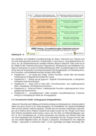 Nr Bez.   Medizinwissenschaftliche Risikoforschung    Bez. Medizinwissenschaftliche Präventionsforschung
                           Kap. Alters-Mortalität: Analyse NEURO-Degeneration Kap.  Alters-Vitalität: Konzept VITAL-Regeneration


                        1     N          Nervensystemschädigung: Schlaganfall                  V       Verschlussfreie Gefäße: „Ein Schlag dem Schlag“
                            2.2.1         Neurotec-Zentrum: Akutbehandlung                   3.2.1           Vorbeugung von Schlaganfallrisiken


                        2     E             Ernährungsfehler: Übergewicht                      I       Intakter Stoffwechsel: „Bewegt und gut gegessen“
                            2.2.2         Adipositas-Zentrum: Früherkennung                  3.2.2               Verhinderung von Übergewicht


                        3     U           „Unvernunft“: Geistesschwäche            T                    Trainiertes Gehirn: „Reger Geist im hohen Alter“
                            2.2.3 Demenz-Zentrum: Neurodegenerative Erkrankungen 3.2.3                          Verringerung von Demenzrisiken


                        4     R           Rückenschmerz: Arbeitsunfähigkeit                    A              Aktiver Rücken: „Rettet den Rücken“
                            2.2.4      Rücken-Zentrum: Chronische Beschwerden                3.2.4            Vermeidung von Bewegungsmangel


                        5     O           Organisationsmängel: Datenkonflikt                   L            Lernender Patient: „Gesundheitsmemo“
                            2.2.5   Eugnostik-Zentrum: Telemedizinische Infrastruktur        3.2.5        Verminderung von Kommunikationsdefiziten


                              BMBF-Antrag „Gesundheitsregion Südniedersachsen“
                                      Vgl. Universitätsmedizin Göttingen (UMG), Gesundheitsregion der Zukunft: Südniedersachsen, 15. April 2008



Abbildung Nr. 16                                                                                               ~    F 348, 15.05.2009




Eine einheitliche und verbindliche Gesundheitsstrategie der Bürger, Verbraucher bzw. Patienten lässt
sich nicht wiederspruchsfrei bestimmen. Deshalb bedarf es eines prozess- und produktorientierten An-
satzes, der „die Selbstbestimmung des mündigen Patienten (Bürgers) einbezieht.“ Dabei stehen die für
die „Vitalität im Alter“ förderlichen präventiven, diagnostischen, therapeutischen und rehabilitativen Stra-
tegien im Vordergrund. So werden im Wettbewerbsbeitrag der UMG „Gesundheitsregionen der Zukunft“
auf der Basis der bestehenden Forschungsschwerpunkte fünf Strategieprojekte zur Entwicklung innova-
tiver Präventions- und Rehabilitationskonzepte formuliert (UMG 2008):
• Projektbereich 1 – „Ein Schlag dem Schlag“: Primäre Prävention, schnelle Hilfe und innovative
     Heimtherapie bei Schlaganfall und Schädel-Hirn-Trauma;
• Projektbereich 2 – „Bewegt und gut gegessen“: Regionale Präventionskonzepte zu Übergewicht,
     Partizipative Verbraucherstrategien;
• Projektbereich 3 – „Reger Geist im hohen Alter“: Präventionsansätze, neue ergotherapeutische
     Wohn-, Behandlungs- und Pflegeformen bei Demenz;
• Projektbereich 4 – „Rettet den Rücken“, Leitliniengemäße Prävention, ergotherapeutisches Versor-
     gungskonzept Rückenschmerz;
• Projektbereich 5 – „Gesundheitsmemo“: Selbst verwalteter Gesundheitsdatensatz, IT-basiertes
     Konzept zur Verknüpfung der Glieder der Versorgungskette.

3.2.1 Verschlussfreie Gefäße: Vorbeugung bei Schlaganfallrisiken

„Neben der Prävention durch Bildung und Verhaltensschulung (von Kindergarten bis ‚Seniorenresidenz’)
widmet sich dieser Bereich in der Vorbereitungsphase der Rehabilitation. Die Standard-Rehabilitation
liefert oft nicht zufrieden stellende Ergebnisse. Deshalb wird eine innovative Heimtherapie vorgeschla-
gen, die im Rahmen dieses Projektes entwickelt und evaluiert werden soll. Die Therapie soll zu Hause
beim Patienten durchgeführt werden können, woraus sich eine Reihe von Rahmenbedingungen erge-
ben: sie soll 1) kostengünstig sein, 2) einfach anzuwenden sein (entweder vom Patienten selbst oder
von einem Angehörigen oder Sozialhelfer und 3) der behandelnde Arzt oder Therapeut soll eine einfa-
che und schnelle Möglichkeit haben, die Therapie zu überprüfen. Entscheidend für eine erfolgreiche
Therapie – insbesondere in chronischen Fällen – ist eine regelmäßige und häufige Anwendung. Aller-


                                                                       57
 