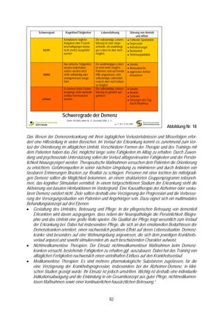 Schweregrad      Kognition/Tätigkeiten                    Lebensführung                    Störung von Antrieb
                                                                                                        und Affekt
                       Komplizierte tägliche               Die selbständige Lebens-             • Fehlende Spontanität
                       Aufgaben oder Freizeit-             führung ist zwar einge-              • Depression
                       beschäftigungen könne               schränkt, ein unabhängi-             • Antriebsmangel
          leicht       nicht (mehr) ausgeführt             ges Leben ist aber noch              • Reizbarkeit
                       werden                              möglich.                             • Stimmungslabilität


                       Nur einfache Tätigkeiten            Ein unabhängiges Leben               • Unruhe
                       werden beibehalten;                 ist nicht mehr möglich.              • Wutausbrüche
                       andere werden nicht                 Patienten sind auf fremde            • aggressive Verhal-
          mittel       mehr vollständig oder               Hilfe angewiesen, eine                 tensweisen
                       unangemessen ausge-                 selbständige Lebensfüh-
                       führt.                              rung ist aber noch teilwei-
                                                           se möglich.
                       Es können keine Gedan-              Die selbständige Lebens-             • Unruhe
                       kengänge mehr nachvoll-             führung ist gänzlich auf-            • Nesteln
                       ziehbar kommuniziert                gehoben.                             • Schreien
         schwer        werden.                                                                  • Störungen des Tag-
                                                                                                  Nacht-Rhythmus



                      Schweregrade der Demenz
                         Quelle: DEGAM Leitlinie Nr. 12, Düsseldorf 2008, S. 17

                                                                                  ~   F 351, 21.07.2009
                                                                                                                         Abbildung Nr. 18

Das Wesen der Demenzerkrankung mit ihren tagtäglichen Verlusterlebnissen und Misserfolgen erfor-
dert eine Hilfestellung in vielen Bereichen. Im Verlauf der Erkrankung kommt es zunehmend zum Ver-
lust der Orientierung im alltäglichen Umfeld. Verschiedene Formen der Therapie und des Trainings mit
dem Patienten haben das Ziel, möglichst lange seine Fähigkeiten im Alltag zu erhalten. Durch Zuwen-
dung und psychosoziale Unterstützung sollen der Verlust alttagsrelevanter Fähigkeiten und der Persön-
lichkeit hinausgezögert werden. Therapeutische Maßnahmen versuchen dem Patienten die Orientierung
zu erleichtern, Gefahrenquellen in seiner nächsten Umgebung zu minimieren und durch Anbieten von
fassbaren Erinnerungen Brücken zur Realität zu schlagen. Personen mit einer leichten bis mittelgradi-
gen Demenz sollten die Möglichkeit bekommen, an einem strukturierten Gruppenprogramm teilzuneh-
men, das kognitive Stimulation vermittelt. In einem fortgeschrittenen Stadium der Erkrankung steht die
Aktivierung von basalen Hirnfunktionen im Vordergrund. Eine Kausaltherapie der Alzheimer oder vasku-
lären Demenz existiert nicht. Ziele sollten deshalb eine Verzögerung der Progression und die Verbesse-
rung der Versorgungssituation von Patienten und Angehörigen sein. Dazu eignet sich ein multimodales
Behandlungskonzept auf drei Ebenen:
• Gestaltung des Umfeldes, Betreuung und Pflege: In der pflegerischen Betreuung von dementiell
     Erkrankten wird davon ausgegangen, dass neben der Neuropathologie die Persönlichkeit /Biogra-
     phie und das Umfeld eine große Rolle spielen. Die Qualität der Pflege trägt wesentlich zum Verlauf
     der Erkrankung bei. Dabei hat insbesondere Pflege, die sich an den emotionellen Bedürfnissen der
     Demenzkranken orientiert, einen nachweislich positiven Effekt auf deren Lebenssituation. Demenz-
     kranke sind besonders auf eine Wohnumgebung angewiesen, die sich dem jeweiligen Krankheits-
     verlauf anpasst und sowohl stimulierenden als auch beschützenden Charakter aufweist.
• Nichtmedikamentöse Therapien: Der Einsatz nichtmedikamentöser Maßnahmen beim Demenz-
     kranken versucht, bestehende Fähigkeiten zu erhalten ggf. auszubauen. Dabei hat das Training von
     alltäglichen Fertigkeiten nachweislich einen vorteilhaften Einfluss auf den Krankheitsverlauf.
• Medikamentöse Therapien: Es sind mehrere pharmakologische Substanzen zugelassen, für die
     eine Verzögerung der Krankheitsprogression, insbesondere bei der Alzheimer-Demenz, in klini-
     schen Studien gezeigt wurde. Ihr Einsatz ist jedoch umstritten. Wichtig ist deshalb eine individuelle
     Indikationsabwägung und die Einbindung in ein Gesamtkonzept aus guter Pflege, nichtmedikamen-
     tösen Maßnahmen sowie einer kontinuierlichen hausärztlichen Betreuung.“


                                                                            82
 