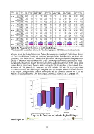 Alter   Dem.    Jahr   Stadt Göttingen        Lk Götting. oSt           Lk Northeim          Lk Osterode       Reg. Göttingen            Niedersachsen
        (%)*     **    Einw.     Erkr.        Einw.     Erkr.         Einw.     Erkr.      Einw.     Erkr.     Einw.     Erkr.          Einw.      Erkr.
          1,2   2007    6.516        78        8.989      108         10.520      126       6.224       75     32.249       387         532.533     6.390
65-69     1,2   2020    5.973        72        7.871       94          9.130      110       5.249       63     28.223       339         470.817     5.650
                Änd.      -8,3      -8,3       -12,4    -12,4          -13,2     -13,2      -15,7     -15,7      -12,5    -12,5            -11,6    -11,6
          2,8   2007    4.659       130        6.260      175          7.974      223       4.822      135     23.715       664         378.932    10.610
70-74     2,8   2020    4.500       126        5.736      161          6.735      189       4.328      121     21.299       596         365.161    10.225
                Änd.      -3,4      -3,4         -8,4     -8,4         -15,5     -15,5      -10,2     -10,2      -10,2    -10,2             -3,6      -3,6
          6,0   2007    3.691       221        5.070      304          6.423      385       4.008      240     19.192     1.152         293.292    17.598
75-79     6,0   2020    4.450       267        5.361      322          6.483      389       4.142      249     20.436     1.226         354.258    21.255
                Änd.     20,6      20,6           5,7      5,7            0,9      0,9         3,3      3,3        6,5       6,5            20,8     20,8
         13,3   2007    2.971       395        3.872      515          4.817      641       3.127      416     14.787     1.967         214.696    28.555
80-84    13,3   2020    3.414       454        4.473      595          5.728      762       3.381      450     16.996     2.260         286.540    38.110
                Änd.     14,9      14,9         15,5     15,5           18,9      18,9         8,1      8,1       14,9     14,9             33,5     33,5
         23,9   2007    1.530       366        1.790      428          2.315      553       1.516      362      7.151     1.709         104.781    25.043
85-89    23,9   2020    1.504       359        2.090      500          2.697      645       1.657      396      7.948     1.900         128.659    30.750
                Änd.      -1,7      -1,7        16,8     16,8           16,5      16,5         9,3      9,3       11,1     11,1             22,8     22,8
         34,6   2007      831       288          841      291          1.213      420         726      251      3.611     1.249          55.279    19.127
90+ä.    34,6   2020      851       294        1.257      435          1.545      535       1.029      356      4.682     1.620          72.126    24.956
                Änd.       2,4       2,4        49,5     49,5           27,4      27,4       41,7      41,7       29,7     29,7             30,5     30,5
          6,8   2007   20.198     1.478       26.822    1.821         33.262    2.349      20.423    1.480    100.705     7.128       1.579.513 107.322
65+ä      6,8   2020   20.692     1.573       26.788    2.106         32.318    2.628      19.786    1.634     99.584     7.941       1.677.561 130.945
                Änd.       2,4       6,4         -0,1    15,6            -2,8     11,9        -3,1     10,5       -1,1     11,4              6,2     22,0
Tabelle 15: Prävalenz von Demenzen in der Region Göttingen
* Prävalenzrate 2007: www.deutsche-alzheimer.de, ** Bevölkerungsprognosen 2007/20020: www.nls.niedersachsen.de

Wie wird sich in der Region Göttingen die Zahl der Demenzkranken entwickeln? Projiziert man die von
der Deutschen Alzheimer Gesellschaft ermittelten altersspezifischen „Prävalenzraten“ auf die derzeiti-
gen (2007), bzw. auf die von der Landesstatistik geschätzten zukünftigen regionalen Jahrgangszahlen
(2020), so erhält man plausible Anhaltswerte für die Entwicklung des medizinisch-pflegerischen Versor-
gungsbedarfs. Danach wird die Zahl der Demenzkranken in Südniedersachsen um 11,4% auf ca. 8.000
steigen. Das ist ein geringerer Zuwachs als im Landesmittel (22,%). Allerdings ist das regionale Kran-
kenniveau mit 7,1% höher als der Landeswert von 6,8% und wird 2020 auf 8,0% steigen gegenüber
7,8% im Landesmittel. Die „hochbetagten“ Jahrgänge (über 80 Jahre) mit höheren Prävalenzraten sind
in der Region Göttingen stärker vertreten. Innerregional hat der Landkreis Northeim mit 15,6% die
höchste, die Stadt Göttingen mit 6,4% die niedrigste Zunahme zu erwarten (Tab.15. und Abb. 19).


                                 3.000



                                  2.500



                                  2.000



                                  1.500



                                   1.000



                                     500



                                          0                                                                                                    2020

                                                St Göttingen
                                                                     Lk Göttingen oSt                                                   2007
                                                                                            Lk Northeim
                                                                                                                Lk Osterode
                                    Quelle Prävalenzrate 2007: www.deutsche-alzheimer.de

                                    Prognose der Demenzkranken in der Region Göttingen
Abbildung Nr. 19                                                                                              ~   F 353, 10.08.2009




                                                                             83
 