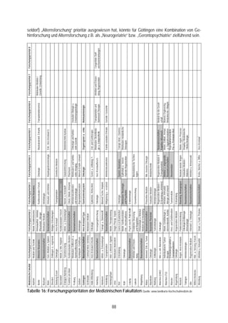 Medizinische Fakultät   Forschungspriorität 1          Forschungspriorität 2        Forschungspriorität 3       Forschungspriorität 4       Forschungspriorität 5       Forschungspriorität 6     Forschungspriorität 7   Forschungspriorität 8
                                                                                                                Aachen                  Medizin und Technik            Molek. Krankheitsentst.      Klinische Neurowiss.
                                                                                                                                                                       Immunpathol., Infektiol.,                                                                                                                  Molekulare Medizin /
                                                                                                                Berlin                  Klinische Neurowiss.                                        Kardiovaskuläre Forsch.     Onkologie                   Muskuloskelett. Erkrank.    Transplantationsmed.
                                                                                                                                                                       Rheumatol., Allergol.                                                                                                                      Genetik / Entwicklung
                                                                                                                Bochum                  Neurowissenschaften            Molekulare Medizin           Infektiologie
                                                                                                                Bonn                    Gen. Medizin u. Epidem.        Neurowissenschaften          Immunol. und Infektiol.     Hepatogastroenterologie     Erkr. Herz-Kreislauf-S.
                                                                                                                Dresden                 Zelldegen. u. -regenerat.      Maligne Erkrankungen
                                                                                                                Duisburg-Essen          Onkologie                      Herz-Kreislauf               Transplantation             Genetische Medizin
                                                                                                                Düsseldorf              Molek. u. klin. Hepatol.       Kardiovaskuläre Forsch.      Umweltmed. / Alternsf.
                                                                                                                Erlangen-Nürnberg       Tumorforschung                 Infekt.- u. Entzündungsf.    Nieren- u. Kreislauff.      Glaukomforschung            Medizintechnik Ausbau
                                                                                                                Frankfurt am Main       Kardiovaskuläre Medizin        Neurowissenschaften          Onkol./ Molek. Immunol.     Pharmazie
                                                                                                                                        Molekulare Zellforsch. u.                                   Infektionskrankheiten       Molekulares und funktio-    Onkologie und funktio-      Vaskuläre Biologie u.
                                                                                                                Freiburg                                               Neurowissenschaften
                                                                                                                                        Stammzellforschung                                          und Immunologie             nelles Imaging              nelle Genetik               Entwicklungsbiologie
                                                                                                                Gießen                  Kardiopulm. Gefäßsyst.         Infektiologie                Reproduktionsmedizin        Mensch-Ernähr.-Umwelt
                                                                                                                Göttingen               Neurowissenschaften            Herz-Kreislauf Syst.         Gastroenteralsystem         Onkologie                   Organregener u. -entw.      Molekularbiologie
                                                                                                                Greifswald              Commun.Med./ Dentistry         Molekulare Medizin
                                                                                                                Halle-Wittenberg        Herz-Kreislauf-Erkrank.        Onkologie                    Epidemiol., Reha-Med.       Genet. u. zellbiolog. F.    Zell- und Gentherapie
                                                                                                                                                                                                                                                            Molekulare Skelettbiolo-    Transplantation und       Infektion und Entzün-   Congenitale Stoff-
                                                                                                                Hamburg                 Neurowissenschaften            Versorgungsforschung         Onkologie                   Herz-Kreislaufforsch.
                                                                                                                                                                                                                                                            gie u. Endoprothetik        Stammzell-Therapie        dung, Regeneration      wechselerkrankungen
                                                                                                                Hannover                Infekt.- u. Entzündungsf.      Transpl. u. Stammzellf.      Biomed.Techn./ Implant.
                                                                                                                Heidelberg              Transplantation                Neurowissenschaften          Bildgebung u. -verarbeit.   Infektionskrankheiten       Kardio-vaskuläre Erkrank.   Genetik / Genomik
                                                                                                                Homburg/Saar            Inter- u.intrazell. Signalv.   Molek. Therapiestrateg.




88
                                                                                                                Jena                    Molekulare Biomedizin          Diagn./Therap. Sepsis
                                                                                                                Kiel                    Entzündung                     Genet.G.d.Krankheiten        Onkologie                   System. Neurowiss.          Transpl.-Med. / Stammz.
                                                                                                                                                                       Molek. kardiovaskuläre       Molekulare Neurologie       Epitheliale u. mesen-       Molekulare metabolische
                                                                                                                Köln                    Onkologie
                                                                                                                                                                       Erkr., Herzinsuffizienz      und Psychiatrie             chymale Regeneration        Störungen
                                                                                                                Leipzig                 Neurowissenschaften            Psych.-soz.M., Publ.Health   Endokrinologie
                                                                                                                                        Infektion und Entzün-          Endokrine Steuerung                                      Biomedizinische Techno-
                                                                                                                Lübeck                                                                              Genomforschung
                                                                                                                                        dung                           und Regulation                                           logien
                                                                                                                                                                       Immunologie u. Molekul.
                                                                                                                Magdeburg               Neurowissenschaften
                                                                                                                                                                       Medizin der Entzündung
                                                                                                                Mainz                   Immunol. Erkr. u. Tumor        Neurowissenschaften          Präventive Medizin          Min. invasive Chirurgie
                                                                                                                Mannheim                Onkologie                      Neuronale Plastizität        Vaskuläre Medizin           Medizintechnik
                                                                                                                Marburg                 Zellbiologie                   Tumorbiologie                Infektionsbiologie
                                                                                                                                                                                                    Regenerative Medizin I      Regenerative Medizin II     Neurowissenschaften,        Medizin für die Gesell-
                                                                                                                München (LMU)           Mol. u. zell. Biomedizin       Onkologie
                                                                                                                                                                                                    (Entzündung u.Infektion)    (Transplantation)           Kognitive Wissensch.        schaft
                                                                                                                                        Individualisierte Tumor-       Molek. Gefäßbiologie u.      Infektion, Immunität,       Molekul. u. angewandte      Molek. Zellbiol., Immun.    Biomed. Engineering,
                                                                                                                München (TU)
                                                                                                                                        therapie                       interventionelle. Kardiol.   Allergie und Umwelt         Neurowissenschaften         .u. Siggnaltransduktion     Medizintechn /.Bildgeb.
                                                                                                                                        Entzündungsreaktion u.                                                                                              Reproduktionsmedizin,
                                                                                                                Münster                                                Herz- und Gefäßmedizin       Tumormedizin                Neuromedizin
                                                                                                                                        Transplantationen                                                                                                   Prä- u. Perinatale Med.
                                                                                                                Regensburg              Onkologie                      Regenerative Medizin         Entzündung
                                                                                                                Rostock                 Regen. Herz-Kreislaufs.        Pankreaserkrankung           Neurodeg. Bewegungsst.      Muskulo-skelett. Regen.     Molek. regen. Prozesse
                                                                                                                                                                       Onkologie/Zellbiologie                                   Vaskuläre Medizin /         Imaging / Medizintechn.
                                                                                                                Tübingen                Infektionsbiologie                                          Neurowissenschaften
                                                                                                                                                                       /Immunologie                                             Diabetes                    / Biotechnologie
                                                                                                                Ulm                     Regenerative Medizin           Hämatol. u. Onkologie        Neurowissenschaften         Infektion u. Immunreakt.




     Tabelle 16: Forschungsprioritäten der Medizinischen Fakultäten Quelle: www.landkarte-hochschulmedizin.de
                                                                                                                Witten-Herdecke         Klin. -u. Versorg.-Forsch.
                                                                                                                                                                                                                                                                                                                                                                  hirnforschung und Alternsforschung z.B. als „Neurogeriatrie“ bzw. „Gerontopsychiatrie“ zielführend sein.




                                                                                                                Würzburg                Infektion u. Immunität         Strukt. u. Funkt. Proteine   Neurowissenschaften         Krebs, Wachst. u. Differ.   Herz-Kreislauf
                                                                                                                                                                                                                                                                                                                                                                  seldorf) „Alternsforschung“ prioritär ausgewiesen hat, könnte für Göttingen eine Kombination von Ge-
 