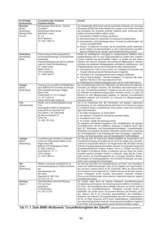 Ort (beteiligte     Gesundheitsregion, Institution                 Kurztext
Bundesländer)       Projektkoordination
Mannheim            Metropolregion Rhein-Neckar - Raum für         Die Metropolregion Rhein-Neckar wird die bestehenden Netzwerke aus Forschung,
(Baden-             Gesundheit                                     Versorgung und Wirtschaft weiterentwickeln für Lösungen in den Feldern Prävention
Württemberg,        Metropolregion Rhein-Neckar                    und Versorgung. Vier ineinander greifende Strukturen dieser Vernetzung sollen
Rheinland-Pfalz,    Wolf-Rainer Lowack                             etabliert und wissenschaftlich evaluiert werden:
Hessen)             N7, 5-6                                        • Gesundheits-IT-Plattform für Bürger und Akteure,
                    68161 Mannheim                                 • Informationsstruktur für evaluierende Forschung und Gesundheitsatlas,
                    Tel.: 0621 12987-10                            • Kommunikations- und Entwicklungszentrum "Lernende Gesundheitsregion" und
                                                                      "Zentrum Gesundheit MRN",
                                                                   • Zentrum "Translationale Forschung", das die bestehenden großen epidemiolo-
                                                                      gischen Studien und Bio-Datenbanken zu einer multisystemischen psychobio-
                                                                      logischen Plattform für die Therapie- und Präventionsforschung ausbaut
Oranienburg         Verbesserung der Betreuungsqualität für        Anhand der kardiologischen Versorgung im strukturschwachen ländlichen Raum
(Brandenburg,       Herzkreislauferkrankungen am Beispiel Nord-    Nordbrandenburgs wird ein neues Betreuungsmodell für Gebiete ohne residenten
Berlin)             brandenburg.                                   Facharzt entwickelt und wissenschaftlich evaluiert. Es besteht aus dem aktiven
                    Projektentwicklungsgesellschaft Gesundheits-   Patienten, dem Hausarzt, temporärer oder permanenter Mitbetreuung im Telemedi-
                    region der Zukunft Nordbrandenburg             zinzentrum und ambulanten Kardiologenpraxen außerhalb des Wohnbereiches. Zwei
                    Dr. Friedrich Köhler                           Produktinnovationen und zwei Prozessinnovationen sollen entwickelt werden:
                    Mainzer Straße 12                              • Telemedizinischer "Point of Care at Home" als Technikbasis für Prävention und
                    16515 Oranienburg                                 Therapie-Selbststeuerung inkl. Biomarkerbasierte Diagnostik
                    Tel.: 03301 5846-19                            • Telemedizin in der Sekundärprävention durch intelligente Middleware
                                                                   • "Shop in Shop-Kardiologie": "fahrende Kardiologen", die tageweise alle kardio-
                                                                      logischen Patienten in einer Hausarztpraxis betreuen.
                                                                   • Entwicklung eines Patientenschulungskonzeptes und von "Heart-Failure-Nurses"
Stuttgart           Förderung von Gesundheit und Wohlbefinden      Die Gesundheitsregion will in acht Teilprojekten eine flächendeckende Adipositas-
(Baden-             durch ADIPOSITAS-Prävention und Therapie       Prävention und -therapie entwickeln, eine betriebliche Interventionsebene schaf-
Württemberg)        Wirtschaftsförderung Region Stuttgart          fen, eine "Gesundheitsvorsorgekarte" konzipieren und eine bessere Vernetzung
                    Markus Siehr                                   der sektoralen Gesundheitsversorgung mittels Telematik erreichen. Es sollen die
                    Friedrichstraße 10, 70174 Stuttgart            Barrieren für mehr Alltagsbewegung abgebaut, ein regionaler Gesundheitspark
                    Tel.: 0711 22835-35                            modellhaft entwickelt und Instrumente zur Erfassung von Alltagsbewegungen
                    markus.siehr@region-stuttgart.de               konstruiert werden.
Trier               eHealth- und Gesundheitslogistikforschung      Ziel ist die Entwicklung einer alle Einrichtungen und Angebote ergänzenden
(Rheinland-Pfalz)   Trier+                                         Dienstleistung, um eine zufriedenstellende flächendeckende Patientenversorgung
                    Internationales HealthCare Management          in erreichbarer Distanz zu gewährleisten. Hierzu gehören neben einem durchgän-
                    Institut (IHCI) der Universität Trier          gigen Informationsfluss
                    Prof. Andreas J. W. Goldschmidt                • die mobile Versorgung bis zur "letzten Meile",
                    Am Wissenschaftspark 29                        • eine optimierte Transportkette innerhalb der gesamten Region,
                    54286 Trier                                    • Gesundheitszentren sowie
                    Tel.: 0651 201-4160                            • ein zentrales Logistik-Dienstleistungszentrum.
                                                                   Die ambulanten und stationären Angebote in Ober- und Mittelzentren, die regionalen
                                                                   Gesundheitszentren und die verbliebenen Arztpraxen im ländlichen Raum sollen
                                                                   durch IKT (Informations- und Kommunikationstechnologien), Gesundheitslogistik-
                                                                   Innovationen und ambulante Dienstleister miteinander verzahnt werden. Gegenstand
                                                                   des Forschungsprojekts ist die Entwicklung der neuen Versorgungs-, Kooperations-,
                                                                   Vertrags- und Steuerungsstruktur sowie die Überprüfung ihrer Funktionsfähigkeit.
Tübingen            Gesundheitsregion REGiNA: Ein Anwender-        Das Konzept greift die Regenerative Medizin (RegMed) als Zukunftsfeld für die
(Baden-             zentrum der Regenerativen Medizin in der       Gesundheitsversorgung der Bevölkerung auf. Durch den Aufbau eines Anwender-
Württemberg)        Region Neckar-Alb                              zentrums für Regenerative Medizin in der Region Neckar-Alb ("REGiNA") wird die
                    BioRegio STERN Management GmbH                 Patientenversorgung pilotartig durchgeführt und durch Versorgungsforschung und
                    Dr. Klaus Eichenberg                           gesundheitsökonomische Analysen evaluiert. Ziel ist es, Produkte und Prozesse
                    Paul-Ehrlich-Str. 15 - 17                      der RegMed in die klinische Routine zu integrieren und neue Wege der Zusam-
                    72076 Tübingen                                 menarbeit zwischen beteiligten Partnern zu entwickeln. Dabei liegt der Schwer-
                    Tel.: 07071 689-797                            punkt zunächst auf Anwendungsgebieten wie: Versorgung chronischer Wunden,
                                                                   Erkrankungen des Bewegungsapparats, Herz-Kreislauf-Erkrankungen und uroge-
                                                                   nitalen sowie neurologischen Erkrankungen.
Ulm                 Plattform, Instrumente und Medizin für die     Das Konzept konzentriert sich populationsbasiert auf Primär- und Sekundärprä-
(Baden-             Ursachenbekämpfung von Stoffwechselstörun-     vention von Stoffwechselstörungen sowie auf die Reduktion von Folgeerkrankun-
Württemberg)        gen                                            gen und deren enormen Kosten für die Gesellschaft. Mittels der wissenschaftli-
                    Innovationsregion Ulm                          chen Kompetenz in der Region wird ein "Toolbox"-Konzept auf der Basis systema-
                    Otto Sälzle                                    tischer Erhebungen, bereits laufender Interventionen, innovativer Produkte,
                    Olgastraße 95, 89073 Ulm                       Prozesse und Dienstleistungen weiterentwickelt, zielgerichtet eingesetzt, adaptiert
                    Tel.: 0731 173-111                             und fortlaufend evaluiert.
Würzburg            Julius-Maximilians-Universität Würzburg        Die Projekte wollen durch die Stärkung individueller gesundheitsbezogener
(Bayern)            Prof. Axel Haase                               Verantwortung und Kompetenz die Umsetzung wissenschaftlicher Erkenntnisse in
                    Sanderring 2                                   der Primär- und Sekundärprävention nachhaltig verbessern. Im Zentrum steht die
                    97070 Würzburg                                 Förderung von Gesundheitskompetenz. Partizipative Konzepte werden auf
                    Tel.: 0931 312241                              individueller und sozialer Ebene, bei gesunden Menschen und Patienten, geför-
                                                                   dert. Weiteres Ziel ist die Vernetzung akutmedizinischer und rehabilitativer,
                                                                   ambulanter und stationärer Versorgungsangebote über alle Versorgungssektoren
                                                                   bis hin zur Pflege. Insgesamt wird in einem multidisziplinären, multimethodalen
                                                                   und sektorenübergreifenden Ansatz die Umsetzung wissenschaftlicher Ergebnisse
                                                                   in der Primär- und Sekundärprävention erprobt und wissenschaftlich evaluiert.
Tab.17: 1. Stufe BMBF-Wettbewerb "Gesundheitsregionen der Zukunft“ (www.gesundheitsforschung-bmbf.de)


                                                                     93
 