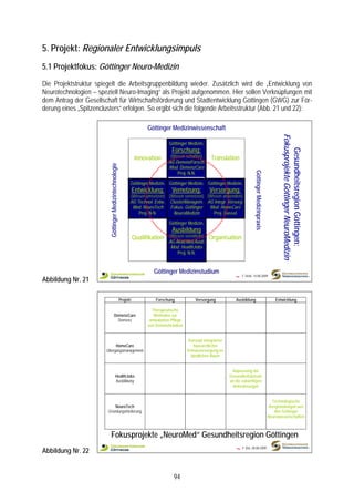 5. Projekt: Regionaler Entwicklungsimpuls
5.1 Projektfokus: Göttinger Neuro-Medizin
Die Projektstruktur spiegelt die Arbeitsgruppenbildung wieder. Zusätzlich wird die „Entwicklung von
Neurotechnologien – speziell Neuro-Imaging“ als Projekt aufgenommen. Hier sollen Verknüpfungen mit
dem Antrag der Gesellschaft für Wirtschaftsförderung und Stadtentwicklung Göttingen (GWG) zur För-
derung eines „Spitzenclusters“ erfolgen. So ergibt sich die folgende Arbeitsstruktur (Abb. 21 und 22):

                                                                         Göttinger Medizinwissenschaft




                                                                                                                                                                      Fokusprojekte Göttinger NeuroMedizin
                                                                                    Göttinger Medizin.
                                                                                     Forschung:




                                                                                                                                                                         Gesundheitsregion Göttingen:
                                                                    Innovation      (Wissen schaffen)      Translation
                                                                                   AG DemenzForsch.
                          Göttinger Medizintechnologie




                                                                                   Mod. DemenzCare




                                                                                                                                     Göttinger Medizinpraxis
                                                                                        Proj. N.N.

                                                               Göttinger Medizin. Göttinger Medizin. Göttinger Medizin.
                                                                   Entwicklung:      Vernetzung:          Versorgung:
                                                               (Wissen umsetzen) (Wissen vernetzen) (Wissen anwenden)
                                                               AG Technol. Entw.. ClusterManagem. AG Integr. Versorg.
                                                                Mod. NeuroTech    Fokus: Göttinger   Mod. HomeCare
                                                                   Proj. N.N.       NeuroMedizin       Proj. Dassel

                                                                                    Göttinger Medizin.
                                                                                     Ausbildung
                                                                   Qualifikation   (Wissen vermitteln)   Organisation
                                                                                   AG Akad.Med.Ausb.
                                                                                    Mod. HealthJobs
                                                                                       Proj. N.N.


                                                                            Göttinger Medizinstudium
Abbildung Nr. 21                                                                                                        ~   F 344d, 14.08.2009




                                                         Projekt             Forschung            Versorgung            Ausbildung                                 Entwicklung

                                                                           Therapeutische
                                        DemenzCare                          Methoden zur
                                          Demenz                          ambulanten Pflege
                                                                         von Demenzkranken


                                                                                              Konzept integrierter
                             HomeCare                                                             hausärztlicher
                        Übergangsmanagement                                                   Primärversorgung im
                                                                                                ländlichen Raum


                                                                                                                      Anpassung der
                                            HealthJobs                                                               Gesundheitsberufe
                                            Ausbildung                                                               an die zukünftigen
                                                                                                                      Anforderungen


                                                                                                                                                                 Technologische
                             NeuroTech                                                                                                                         Ausgründungen aus
                         Gründungsförderung                                                                                                                       den Göttinger
                                                                                                                                                               Neurowissenschaften



                             Fokusprojekte „NeuroMed“ Gesundheitsregion Göttingen
Abbildung Nr. 22                                                                                                        ~   F 356, 28.08.2009




                                                                                      94
 