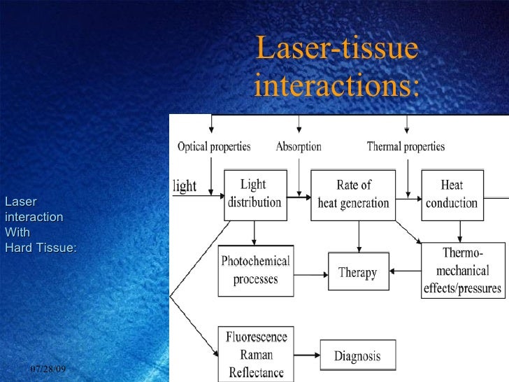 Laser on Hard Tissue