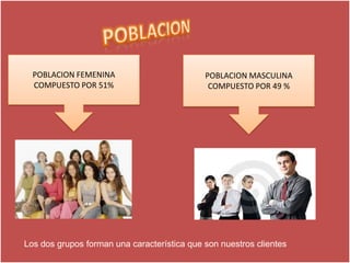 POBLACION POBLACION FEMENINA COMPUESTO POR 51% POBLACION MASCULINA COMPUESTO POR 49 % Los dos grupos forman una característica que son nuestros clientes