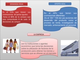 DEMANDA ROJA OFERTA AZUL Es el 51% que tienen sus cromosomas de partes iguales.Toma el 80% de la compra que esta comprobado 8 de cada 10 decisiones de compraEs el 49% que tienen sus cromosomas diferentes.Es el 100 * 100 de Las acciones del desarrollo del producto como el proceso de venta, investigación de mercado, entrenamiento al personalLA EMPRESA son la instituciones o agentes económico que toma las decisiones sobre la utilización de factores de la producción para obtener los bienes y servicios que se ofrecen en el mercado
