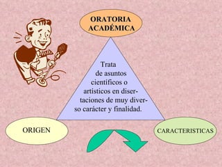 ORATORIA  ACADÉMICA Trata  de asuntos científicos o artísticos en diser- taciones de muy diver- so carácter y finalidad. ORIGEN CARACTERISTICAS 