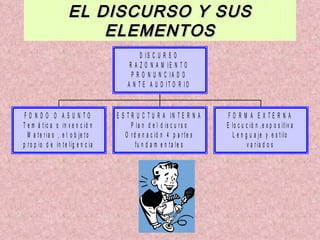 EL DISCURSO Y SUS ELEMENTOS 