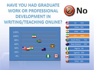 Have you had graduate work or professional development in writing/teaching online?No