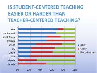 Is student-centered teaching easier or harder than teacher-centered teaching?