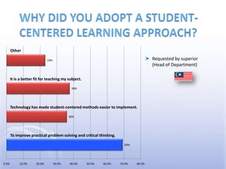 Why did you adopt a student-centered learning approach?Requested by superior           (Head of Department)Technology has made student-centered methods easier to implement.To improve practical problem solving and critical thinking.