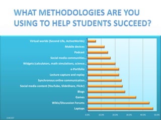 What Methodologies are you using to help students succeed?114/157