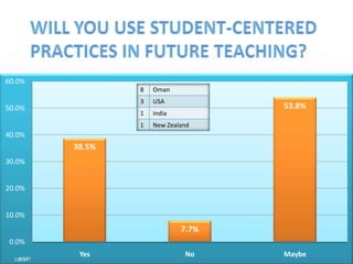 WILL YOU USE STUDENT-CENTERED PRACTICES IN FUTURE TEACHING?8/15713/157