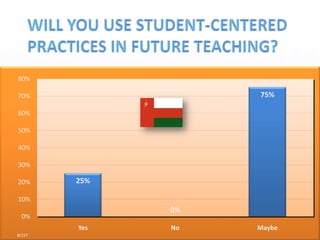 WILL YOU USE STUDENT-CENTERED PRACTICES IN FUTURE TEACHING?8/15713/157