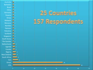 25 Countries157 Respondents