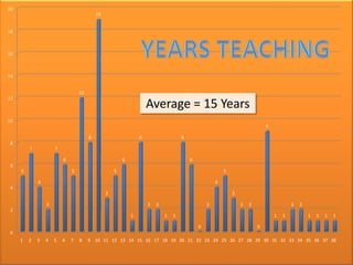 Years TeachingAverage = 15 Years