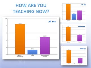 How are you teaching now?50.9%US 62All 148Oman 46India 11