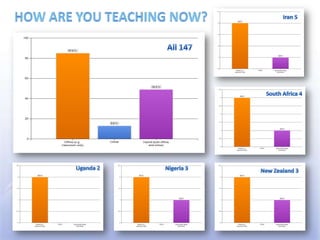 How are you teaching now?South Africa 4New Zealand 3All 147Nigeria 3Iran 5Uganda 2