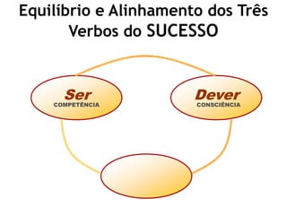 Equilíbrio e Alinhamento dos Três
       Verbos do SUCESSO
            Ausência do Querer




      Ser
    COMPETÊNCIA
                       Dever
                       CONSCIÊNCIA
 