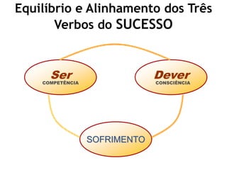 Equilíbrio e Alinhamento dos Três
       Verbos do SUCESSO
            Ausência do Querer




      Ser
    COMPETÊNCIA
                               Dever
                               CONSCIÊNCIA




                  SOFRIMENTO
 