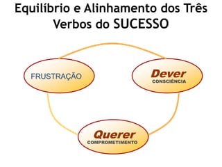 Equilíbrio e Alinhamento dos Três
       Verbos do SUCESSO
              Ausência do Ser




  FRUSTRAÇÃO                     Dever
                                 CONSCIÊNCIA




                Querer
               COMPROMETIMENTO
 