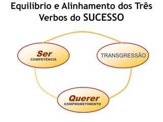 Equilíbrio e Alinhamento dos Três
       Verbos do SUCESSO
             Ausência do Dever




      Ser
    COMPETÊNCIA
                                TRANSGRESSÃO




                   Querer
                  COMPROMETIMENTO
 