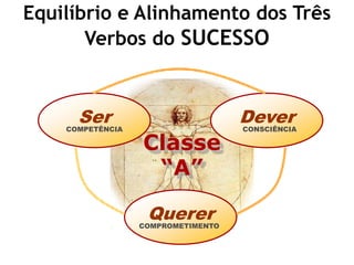 Equilíbrio e Alinhamento dos Três
       Verbos do SUCESSO
                Equilíbrio




      Ser
    COMPETÊNCIA
                                    Dever
                                    CONSCIÊNCIA

                  Classe
                   “A”

                   Querer
                  COMPROMETIMENTO
 