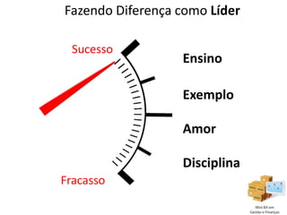 Fazendo Diferença como Líder

 Sucesso
                  Ensino

                  Exemplo

                  Amor

                  Disciplina
Fracasso
 