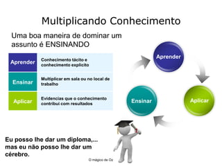 Multiplicando Conhecimento
  Uma boa maneira de dominar um
  assunto é ENSINANDO
            Conhecimento tácito e
                                                              Aprender
 Aprender   conhecimento explicito


            Multiplicar em sala ou no local de
  Ensinar   trabalho


            Evidencias que o conhecimento
  Aplicar   contribui com resultados
                                                    Ensinar              Aplicar




Eu posso lhe dar um diploma,...
mas eu não posso lhe dar um
cérebro.
                                   O mágico de Oz
 